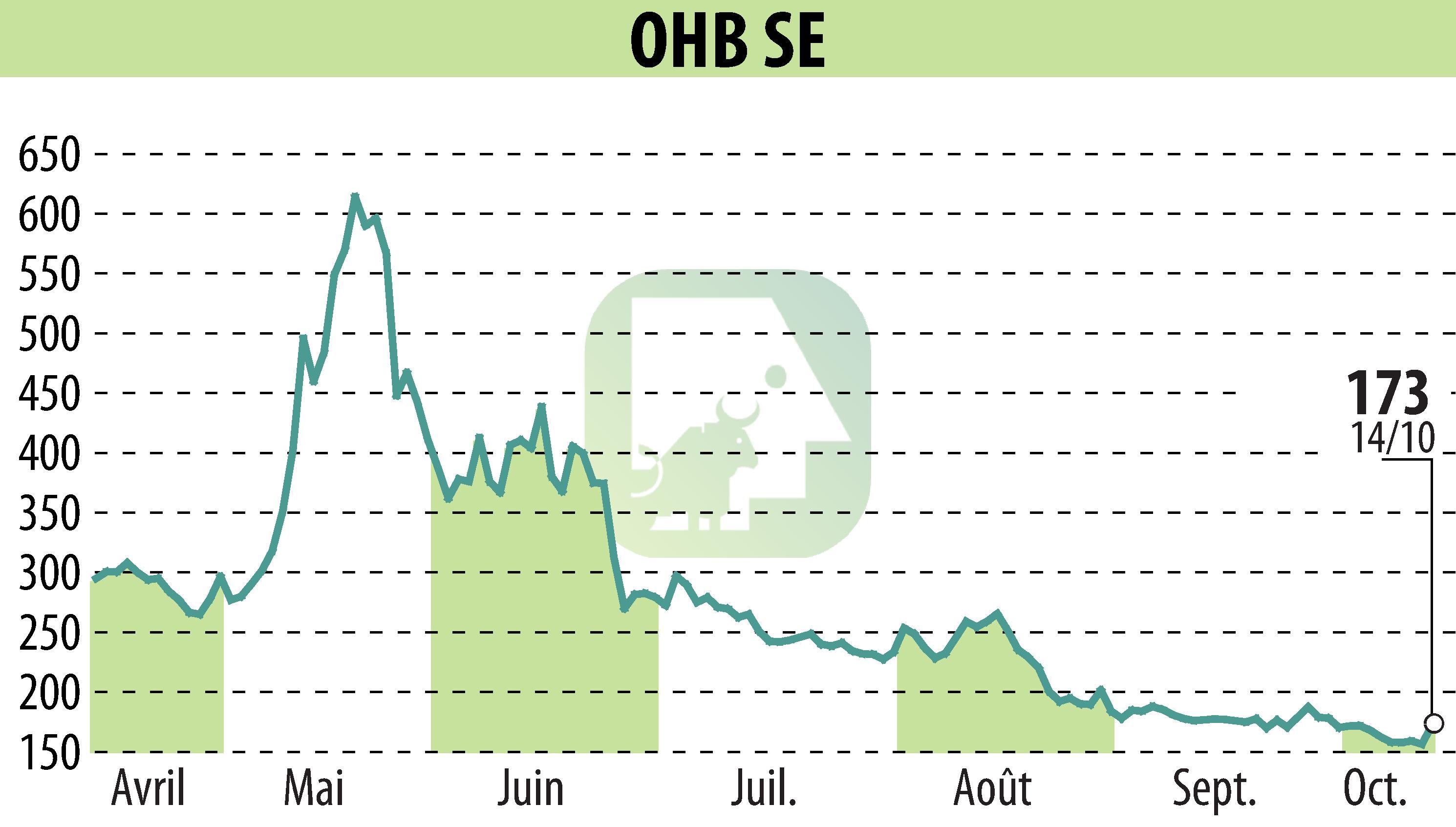 Graphique de l'évolution du cours de l'action OHB AG (EBR:OHB).