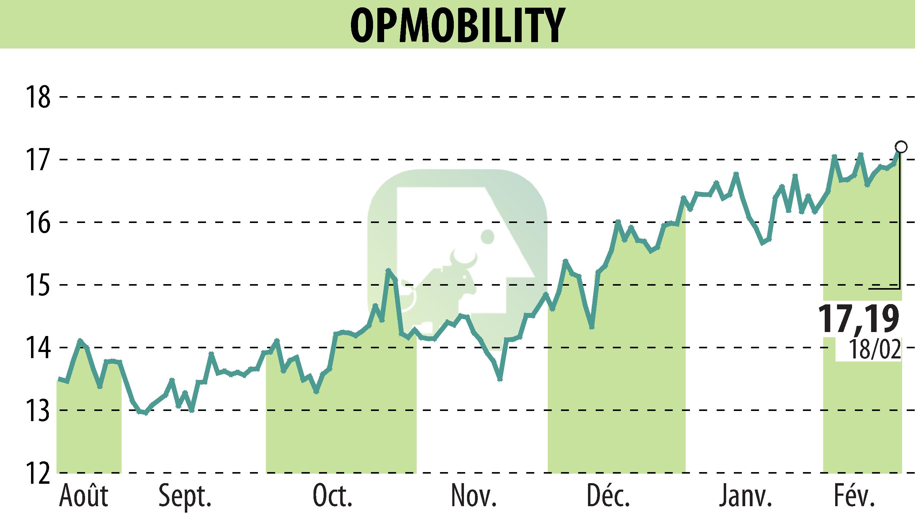 Graphique de l'évolution du cours de l'action OPMobility (EPA:OPM).