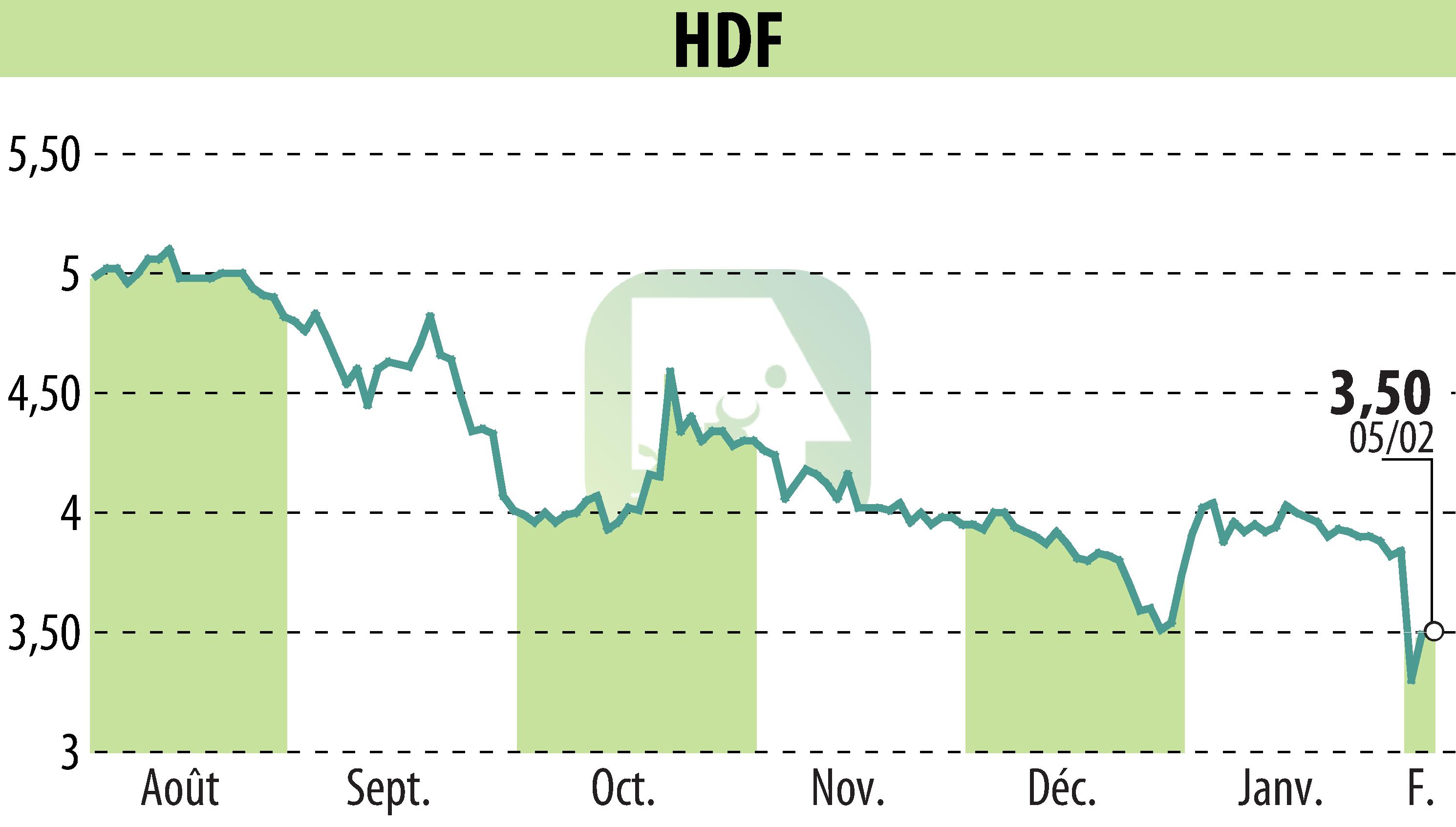 Stock price chart of HDF (EPA:HDF) showing fluctuations.