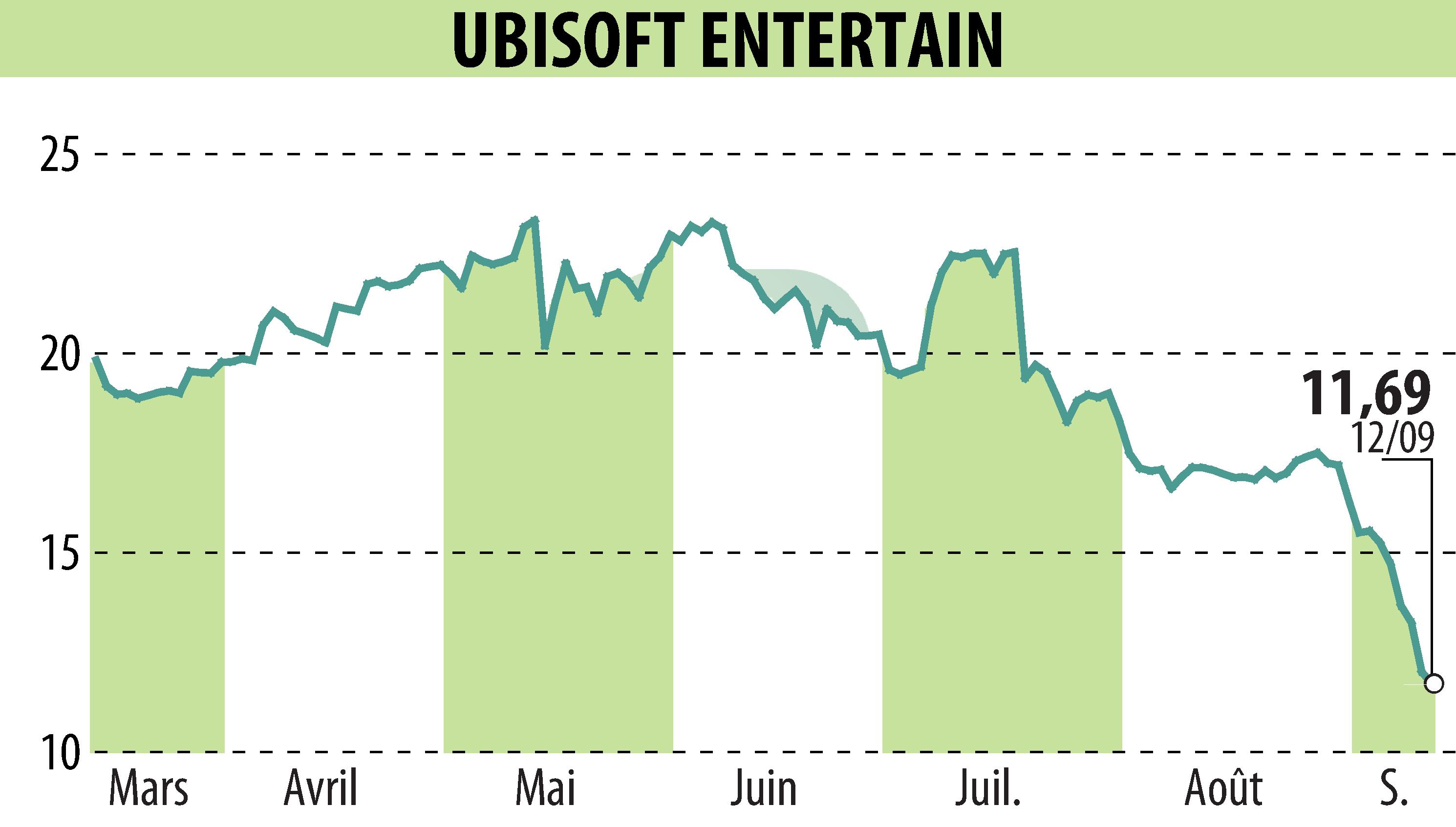 Stock price chart of UBISOFT ENTERTAINMENT (EPA:UBI) showing fluctuations.