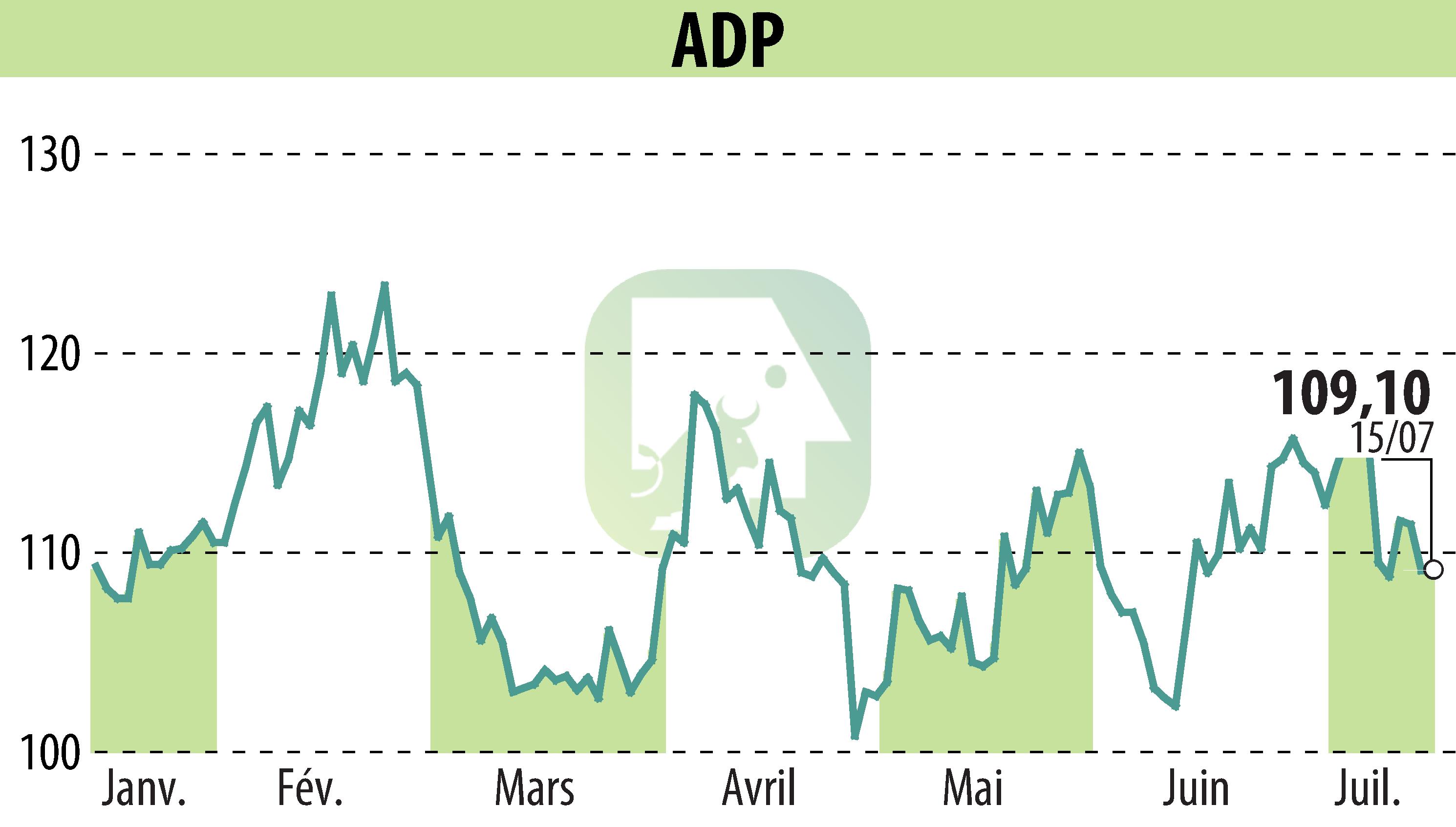 Graphique de l'évolution du cours de l'action GROUPE ADP (EPA:ADP).