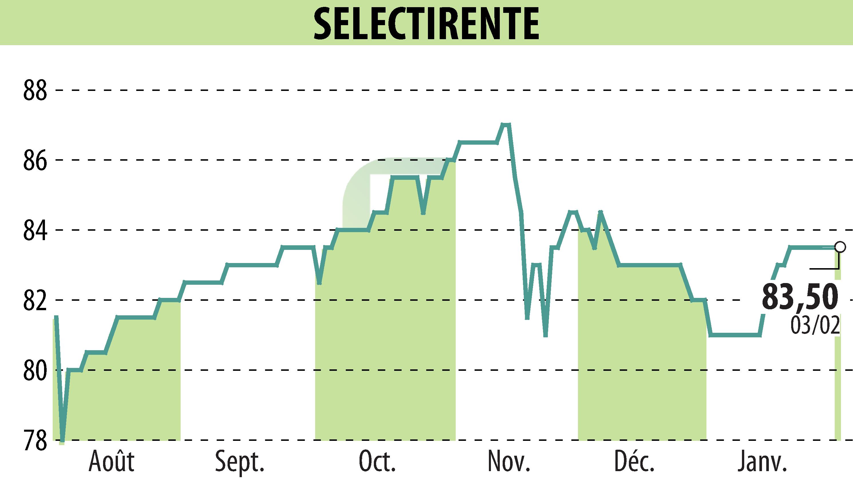 Graphique de l'évolution du cours de l'action SELECTIRENTE (EPA:SELER).