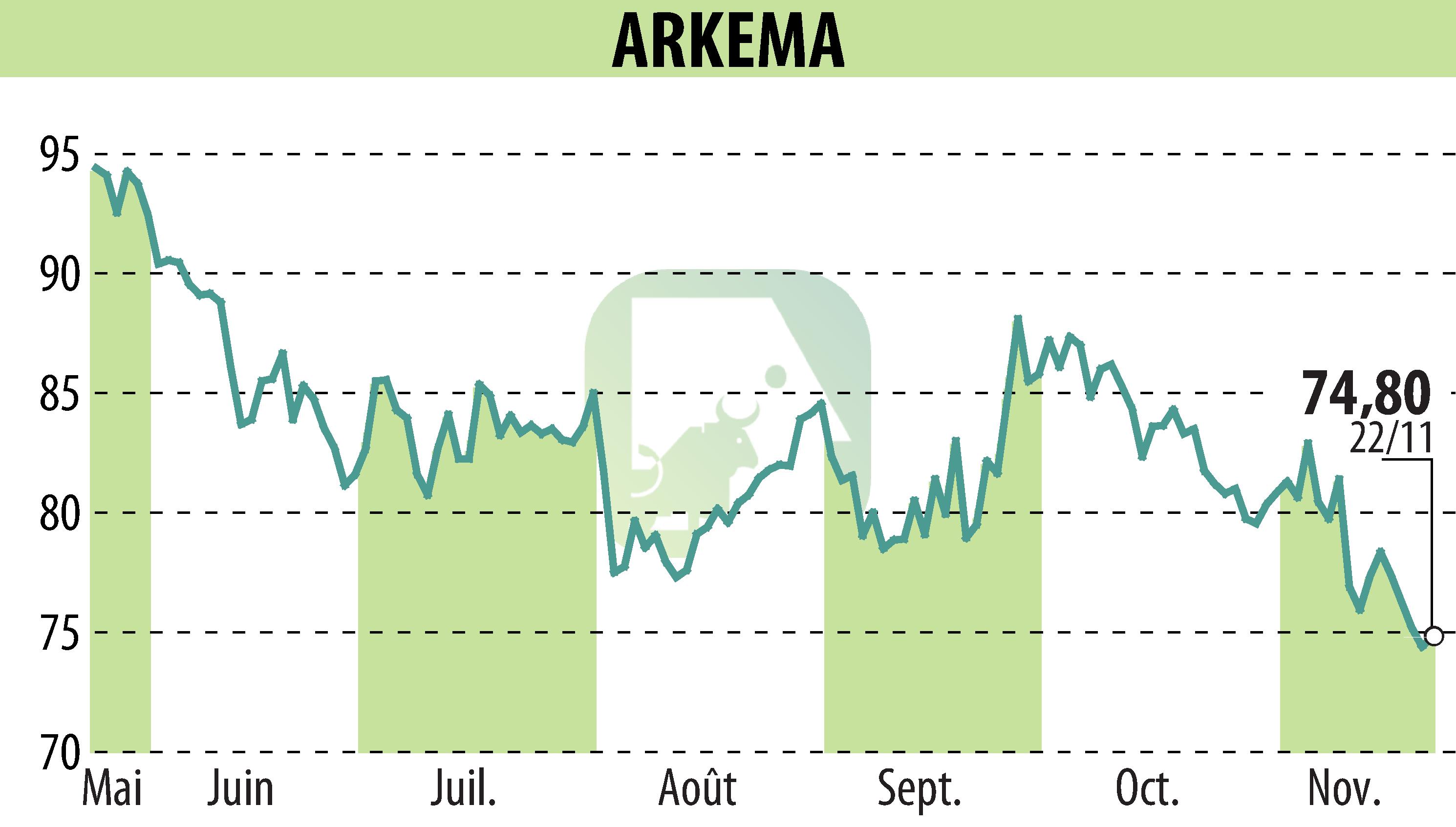 Stock price chart of ARKEMA (EPA:AKE) showing fluctuations.