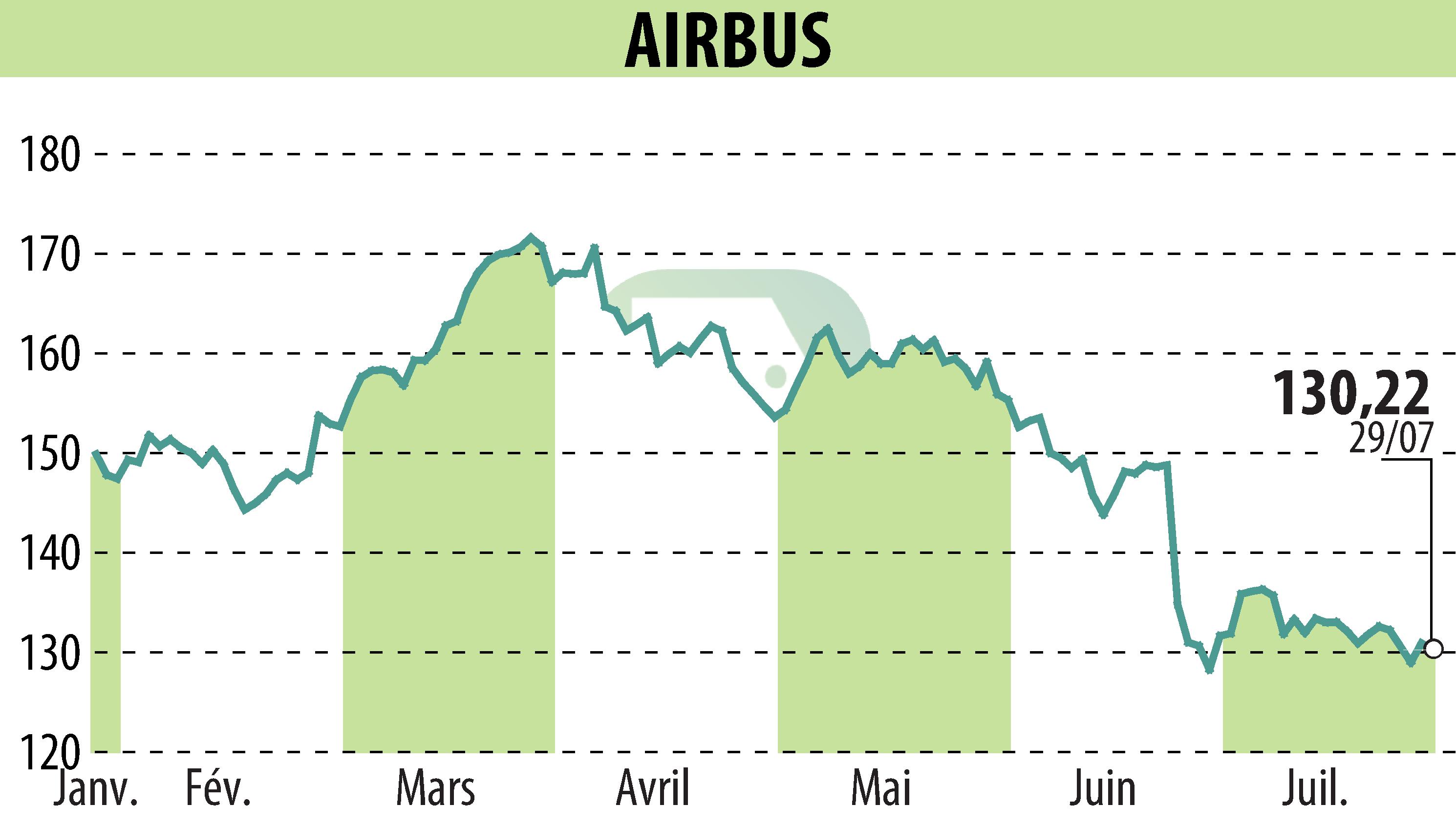 Stock price chart of Airbus Group N.V. (EPA:AIR) showing fluctuations.