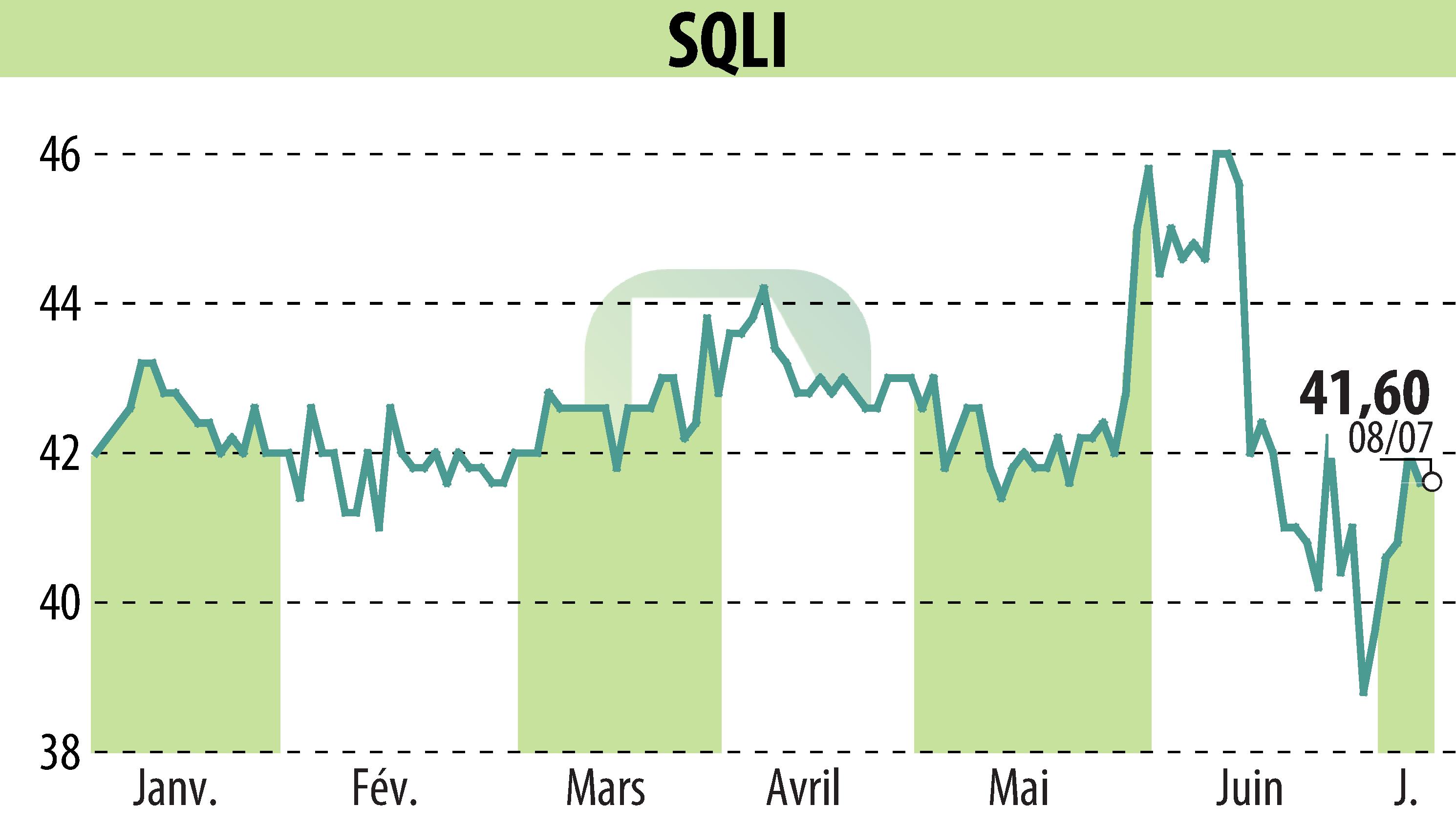 Graphique de l'évolution du cours de l'action SQLI (EPA:SQI).