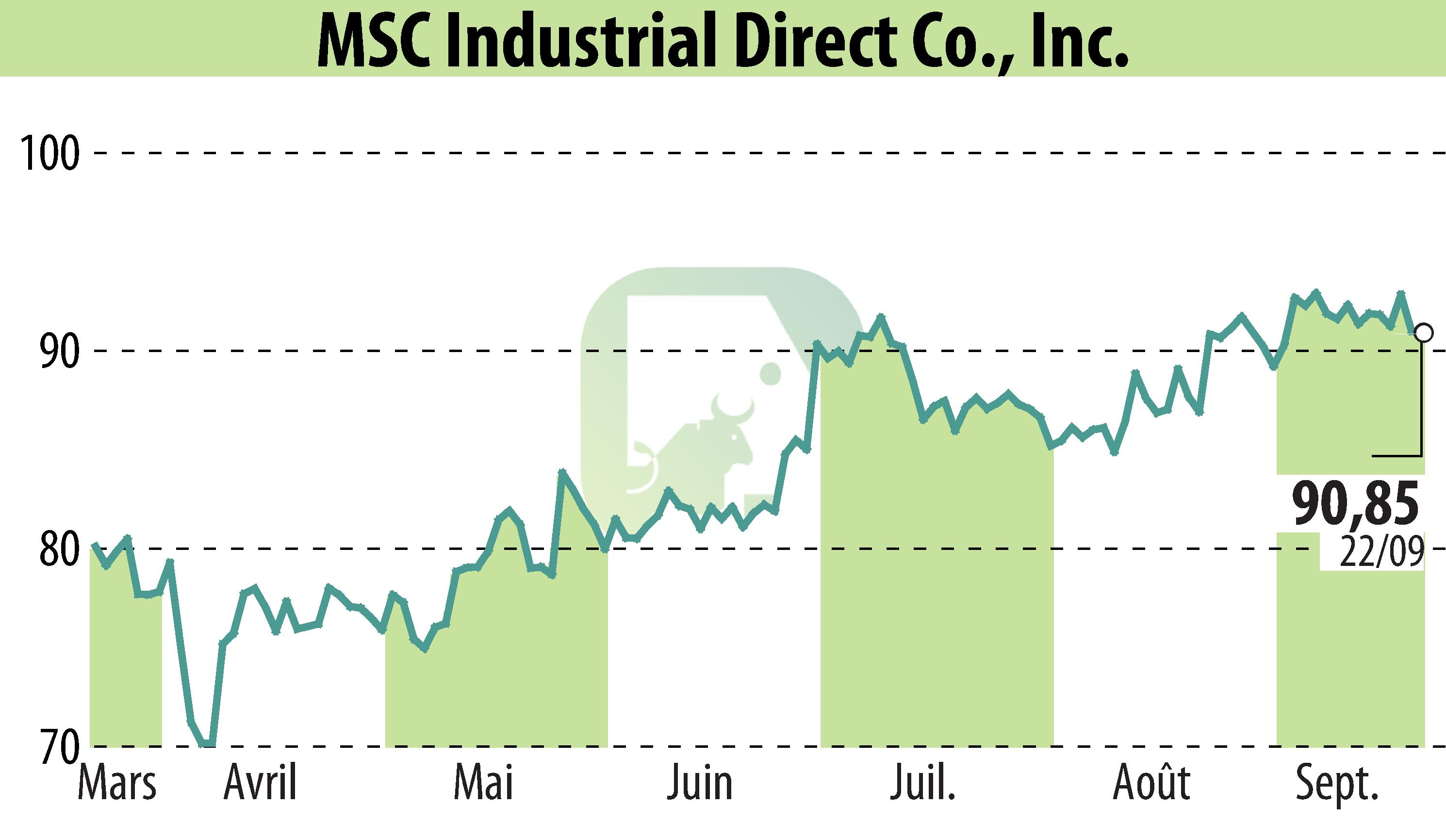 Stock price chart of MSC Industrial Direct Co. (EBR:MSM) showing fluctuations.