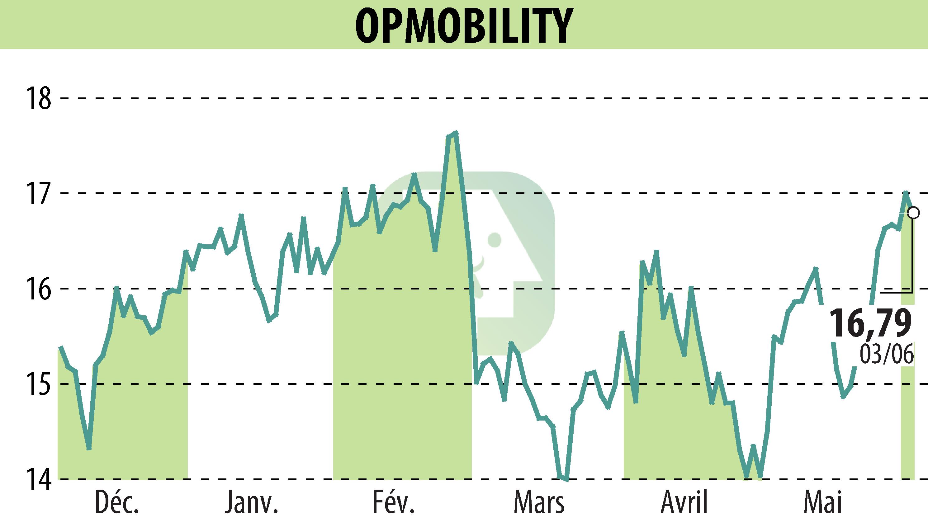 Graphique de l'évolution du cours de l'action OPMobility (EPA:OPM).