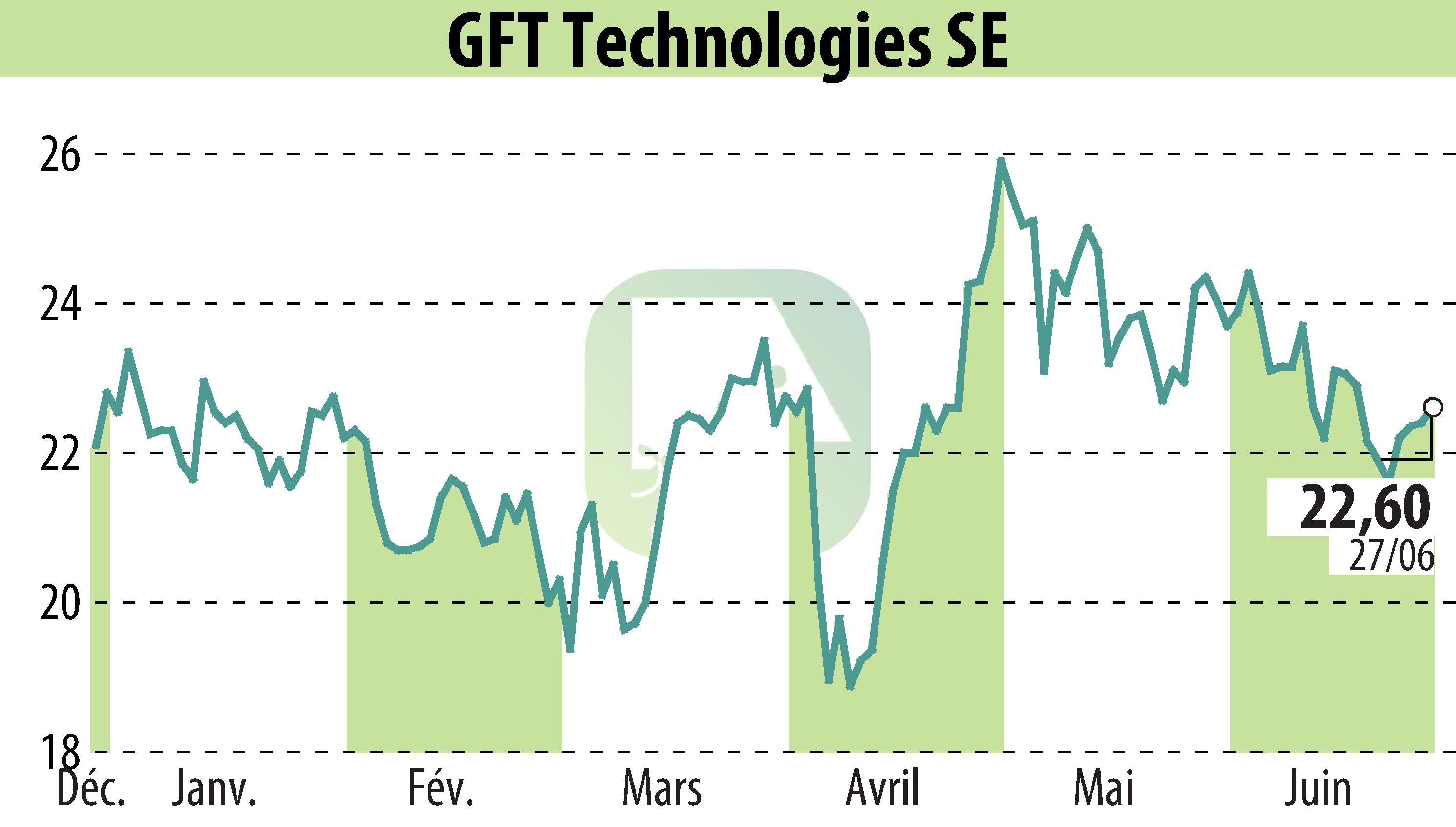 Graphique de l'évolution du cours de l'action GFT Technologies AG (EBR:GFT).