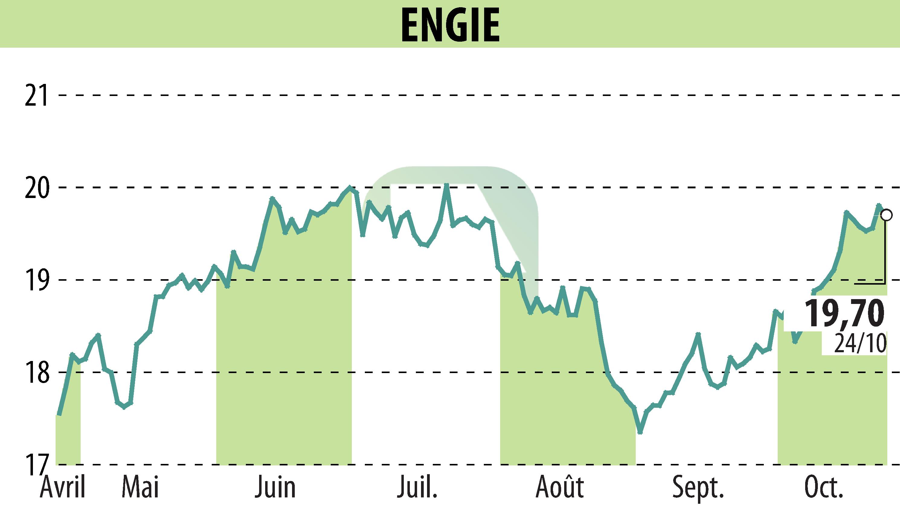 Stock price chart of ENGIE (EPA:ENGI) showing fluctuations.