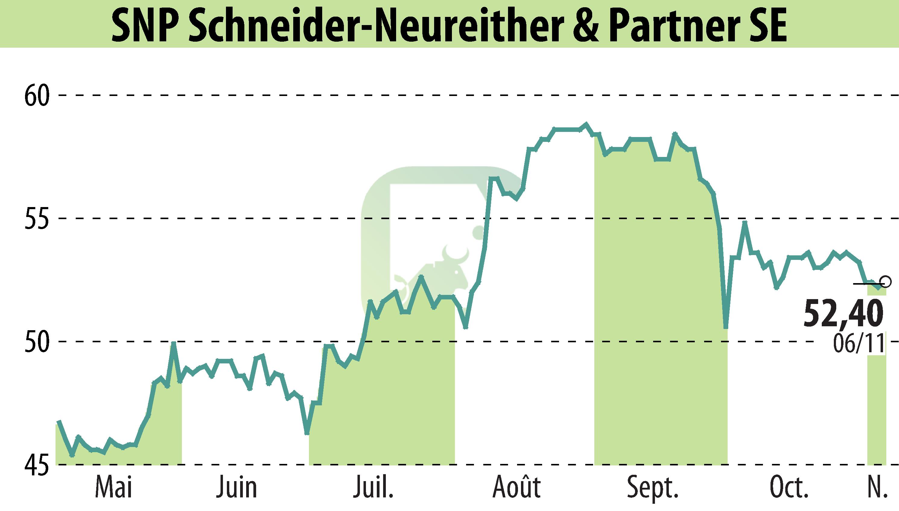 Graphique de l'évolution du cours de l'action SNP Schneider-Neureither & Partner AG (EBR:SHF).