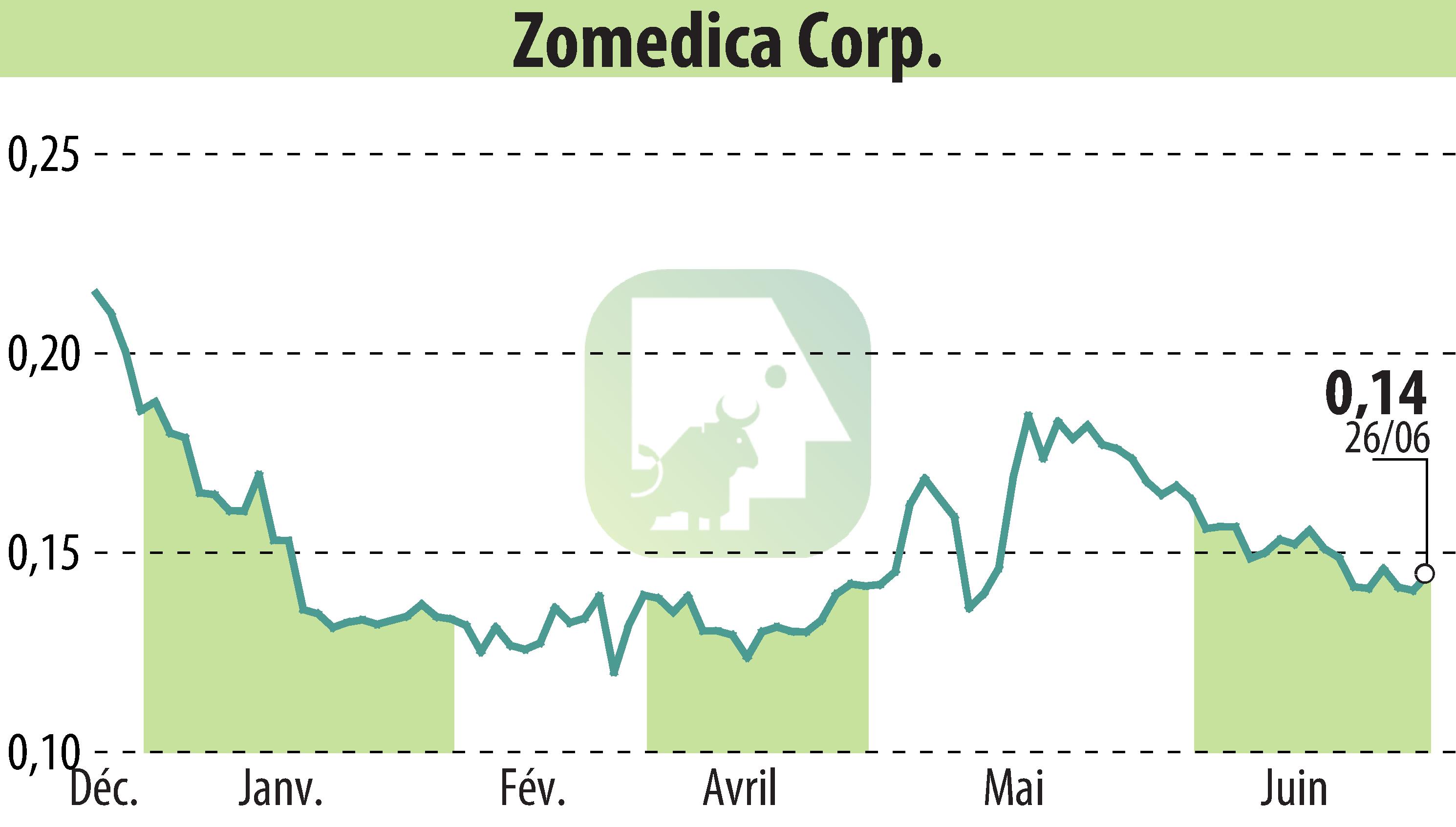 Stock price chart of Zomedica Corp. (EBR:ZOM) showing fluctuations.