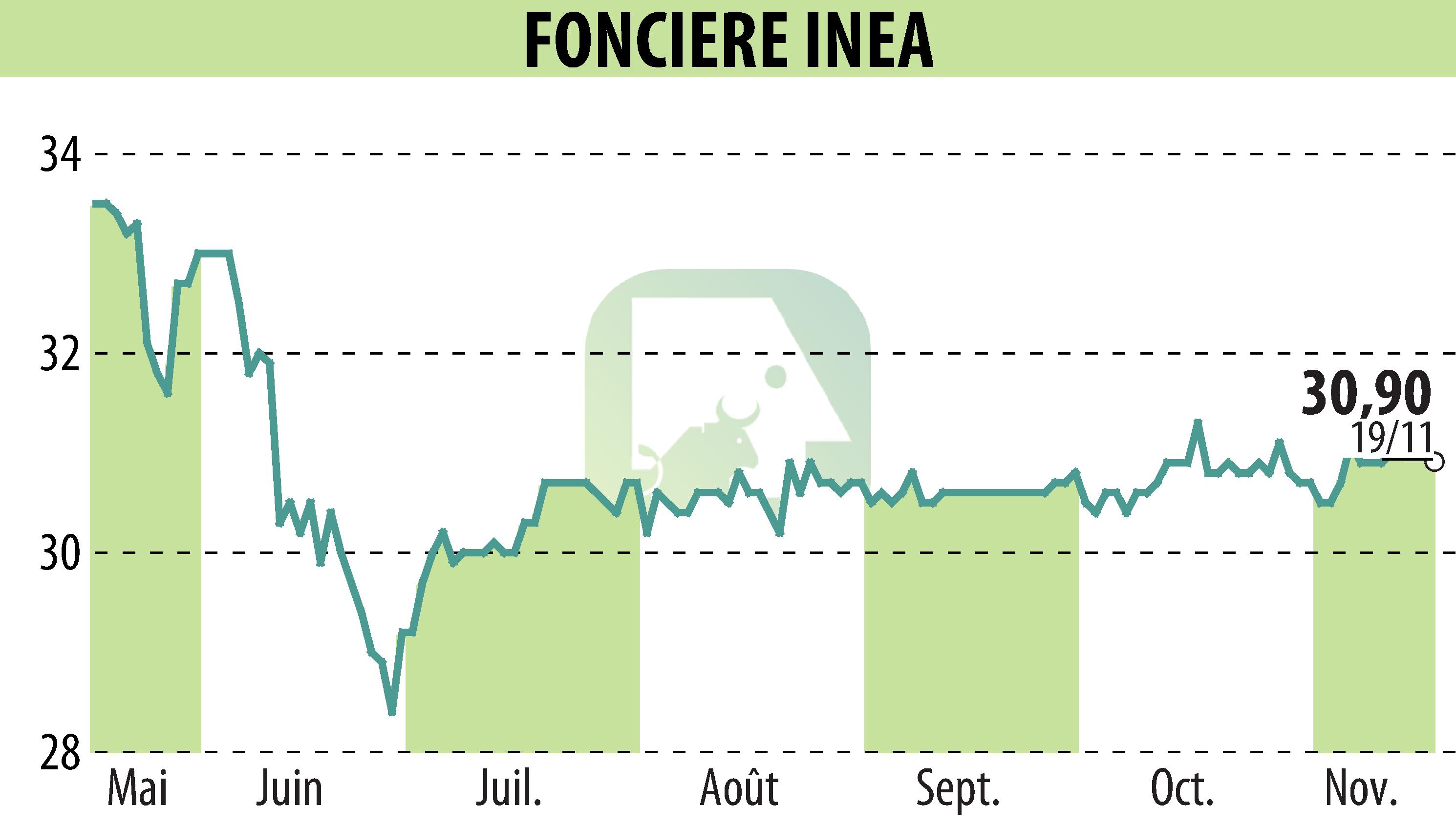 Graphique de l'évolution du cours de l'action FONCIERE INEA (EPA:INEA).