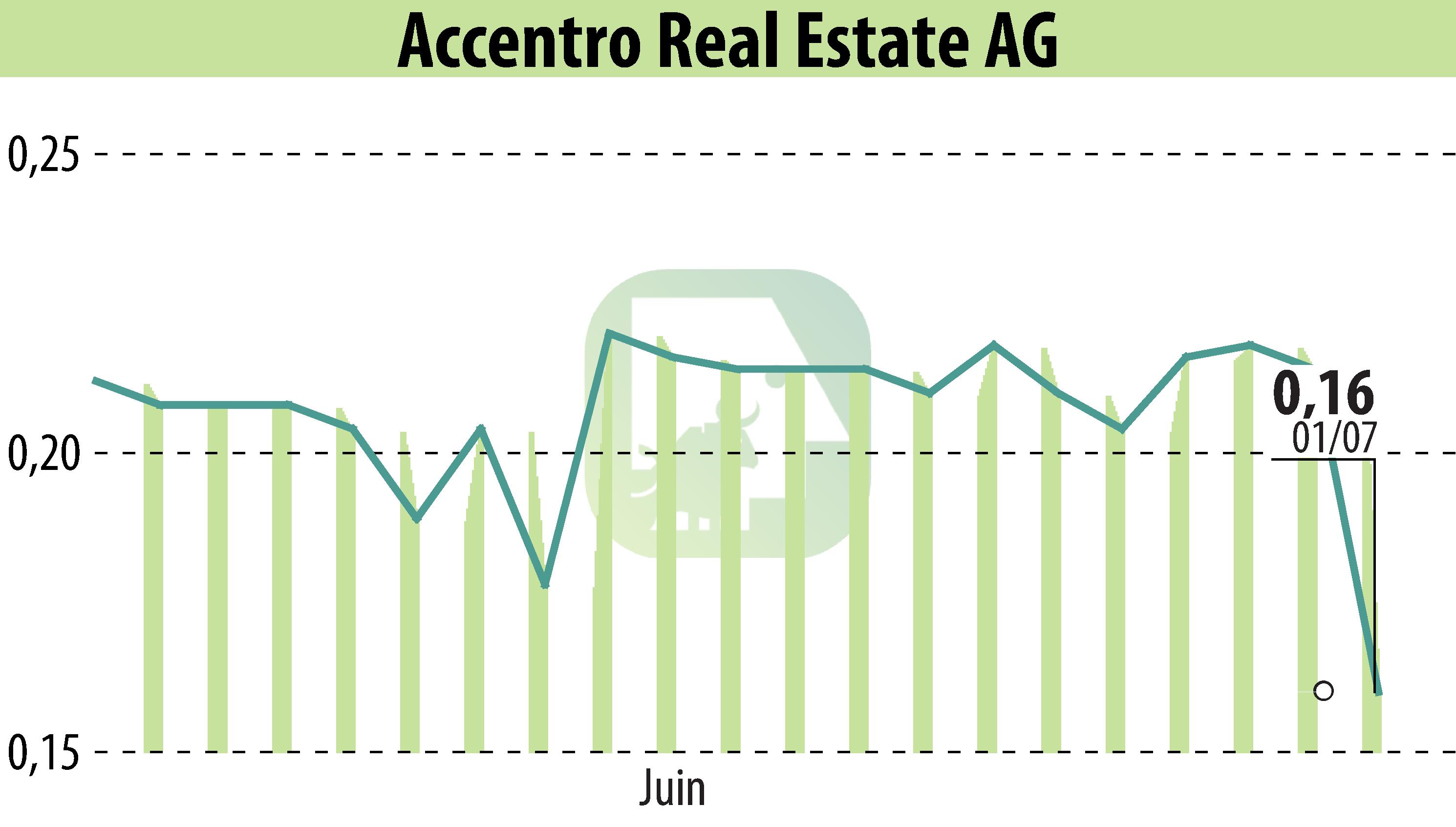 Graphique de l'évolution du cours de l'action Accentro Real Estate AG (EBR:A4Y).