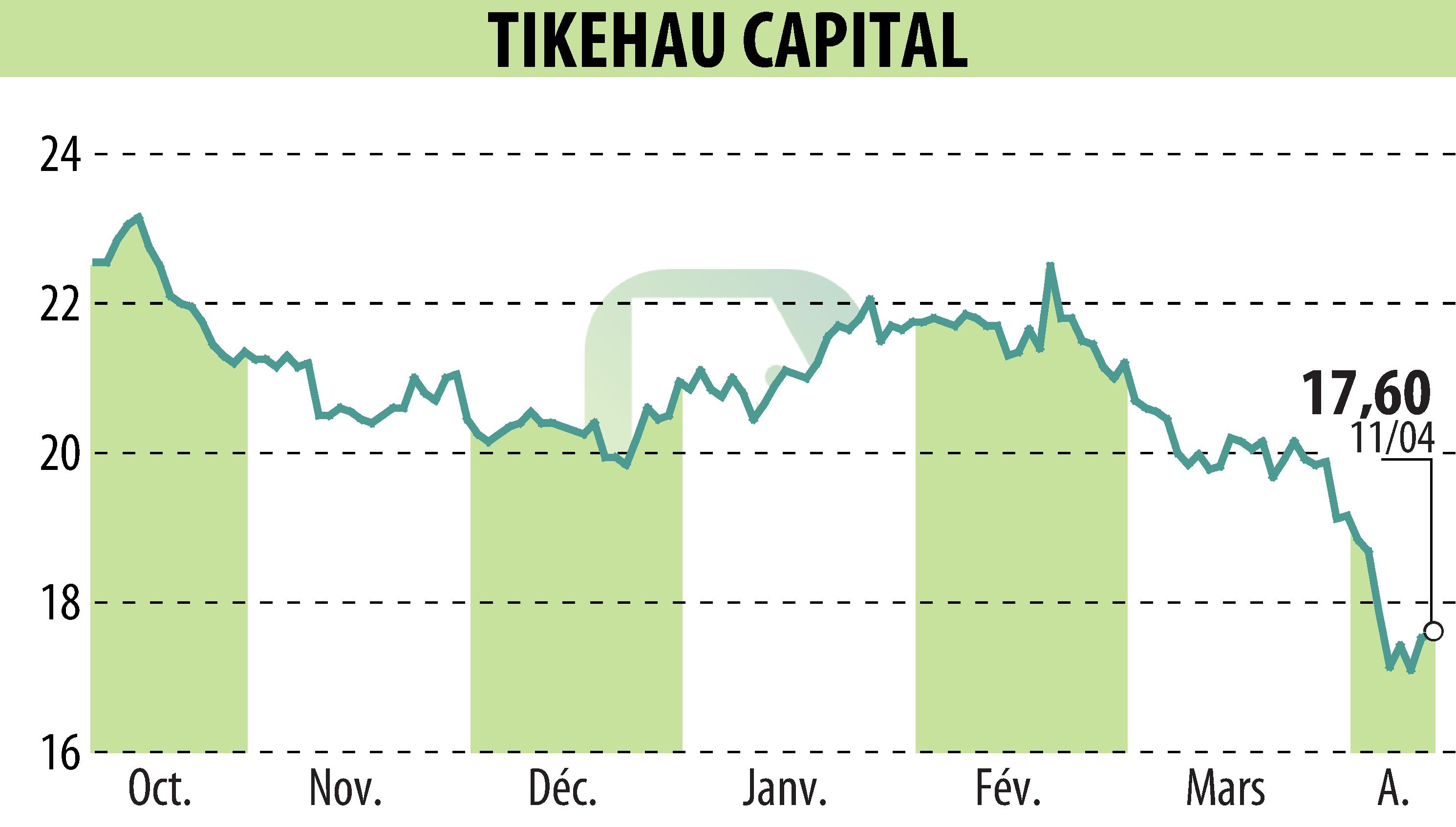 Stock price chart of TIKEHAU CAPITAL (EPA:TKO) showing fluctuations.