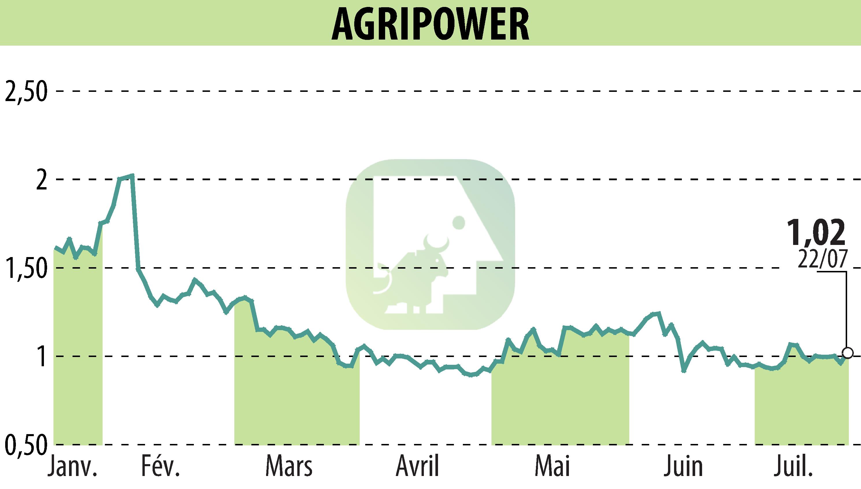 Graphique de l'évolution du cours de l'action AGRIPOWER FRANCE SA (EPA:ALAGP).