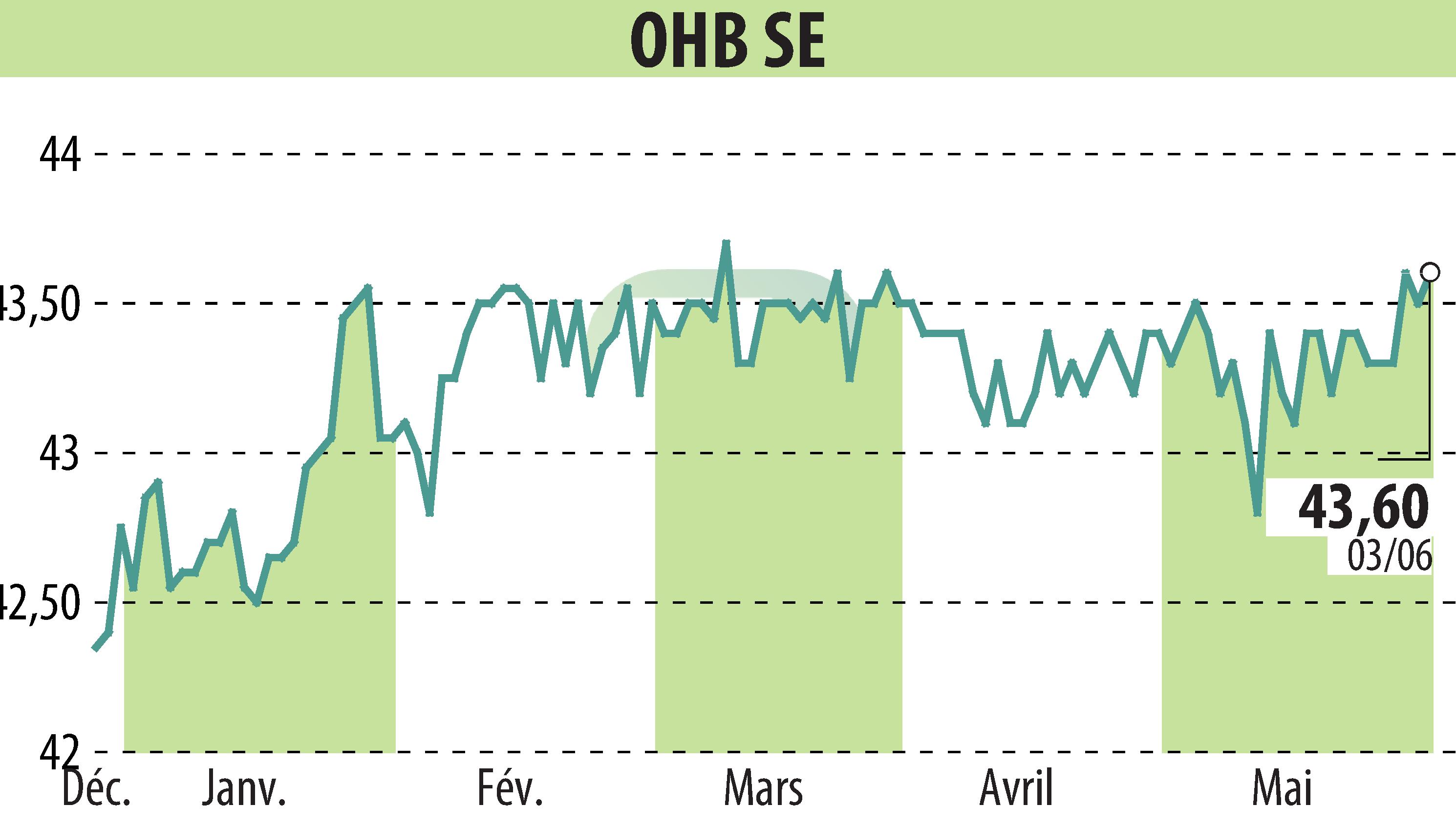 Stock price chart of OHB AG (EBR:OHB) showing fluctuations.