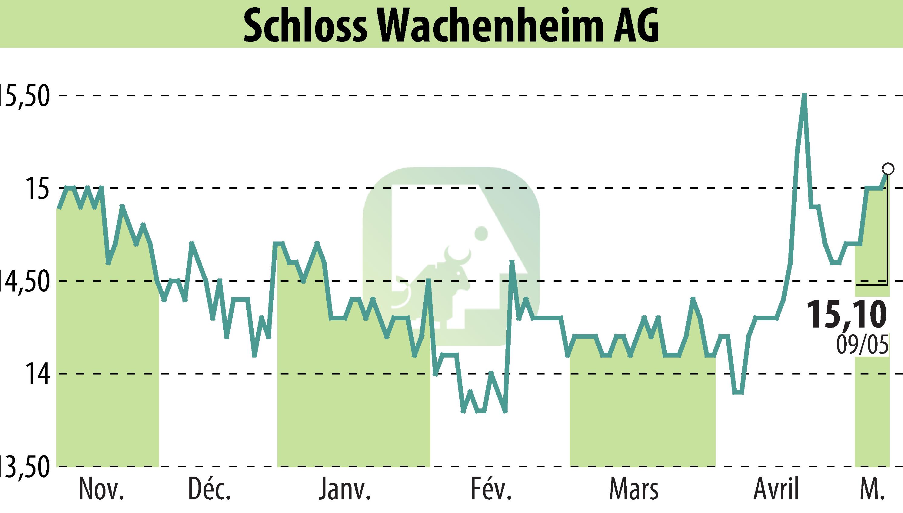 Stock price chart of Sektkellerei Schloss Wachenheim AG (EBR:SWA) showing fluctuations.
