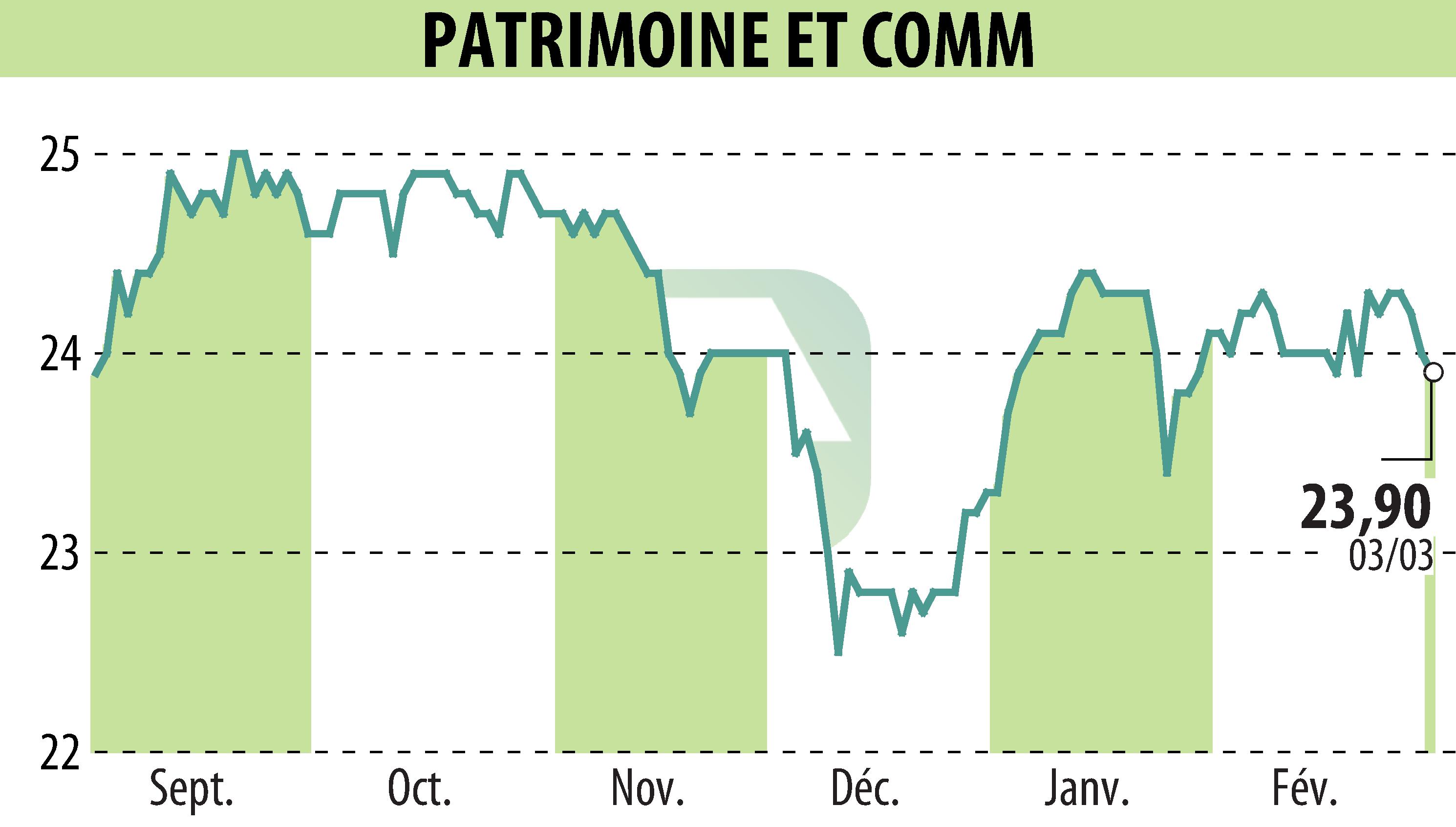 Stock price chart of PATRIMOINE & COMMERCE (EPA:PAT) showing fluctuations.