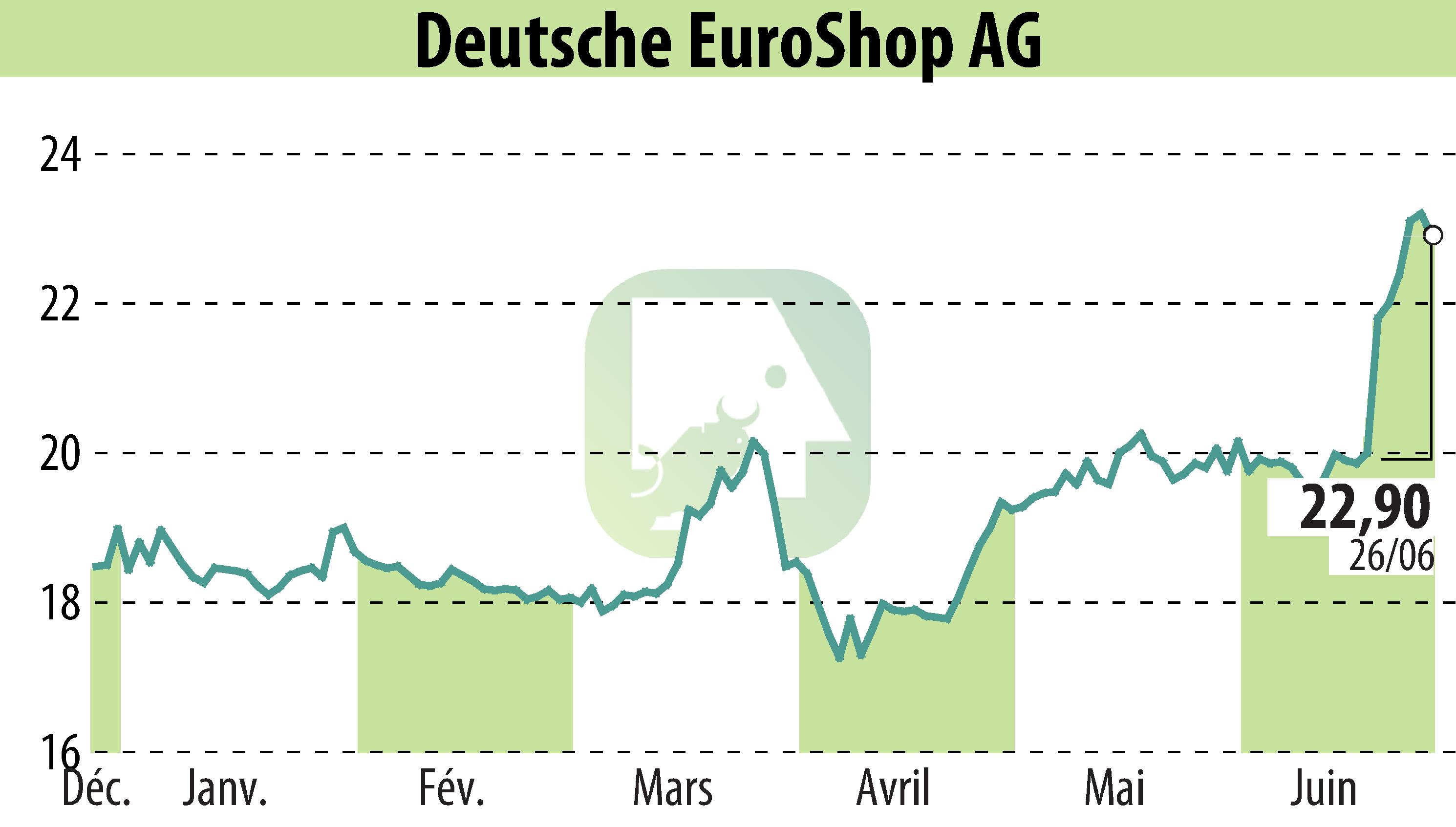 Graphique de l'évolution du cours de l'action Deutsche EuroShop AG (EBR:DEQ).