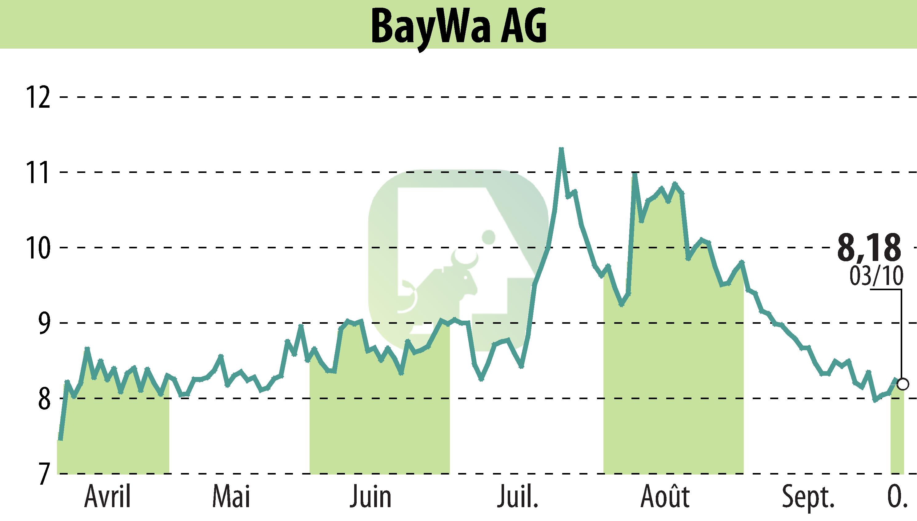 Stock price chart of BayWa AG (EBR:BYW6) showing fluctuations.