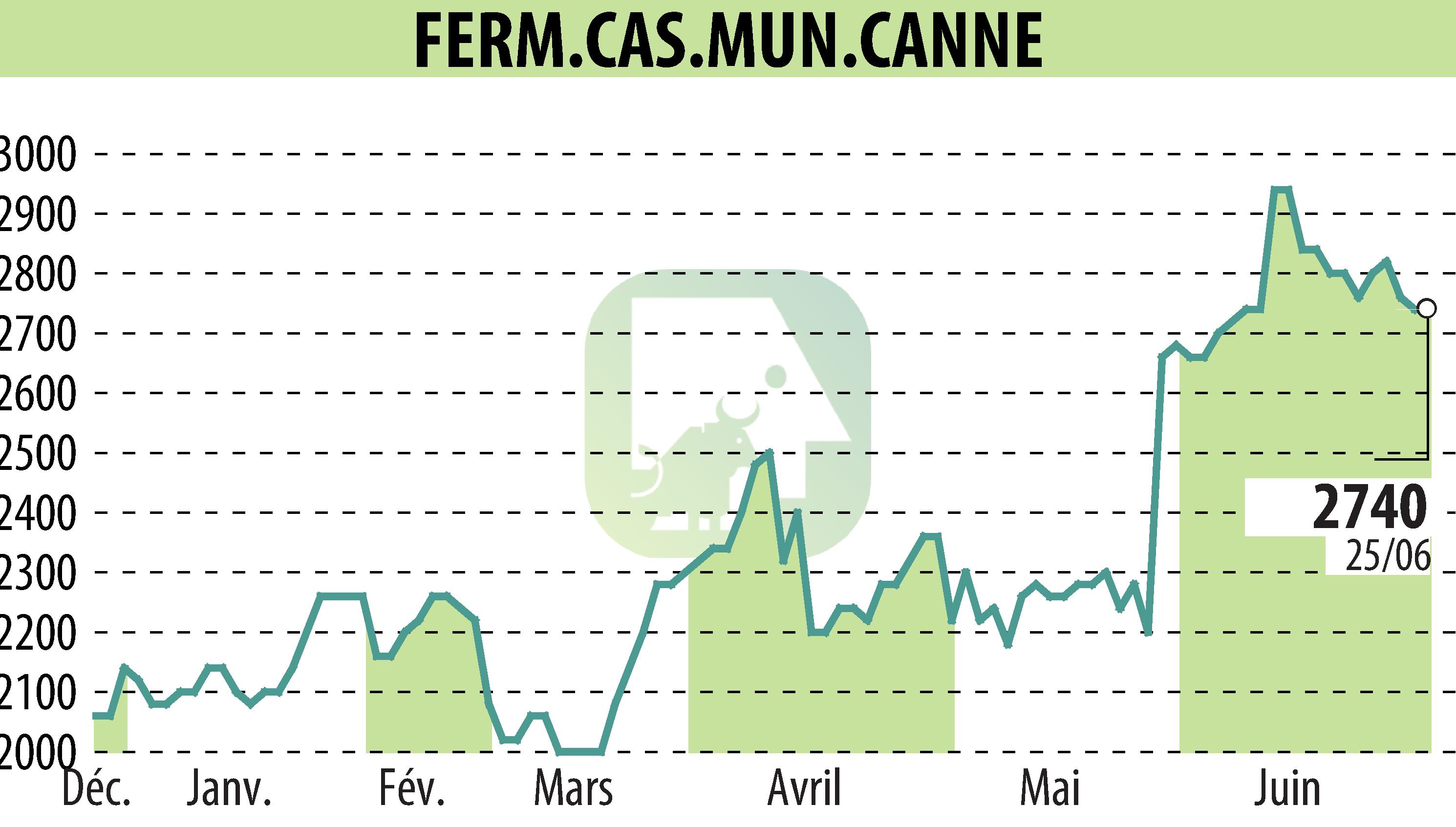Stock price chart of SFCMC (EPA:FCMC) showing fluctuations.