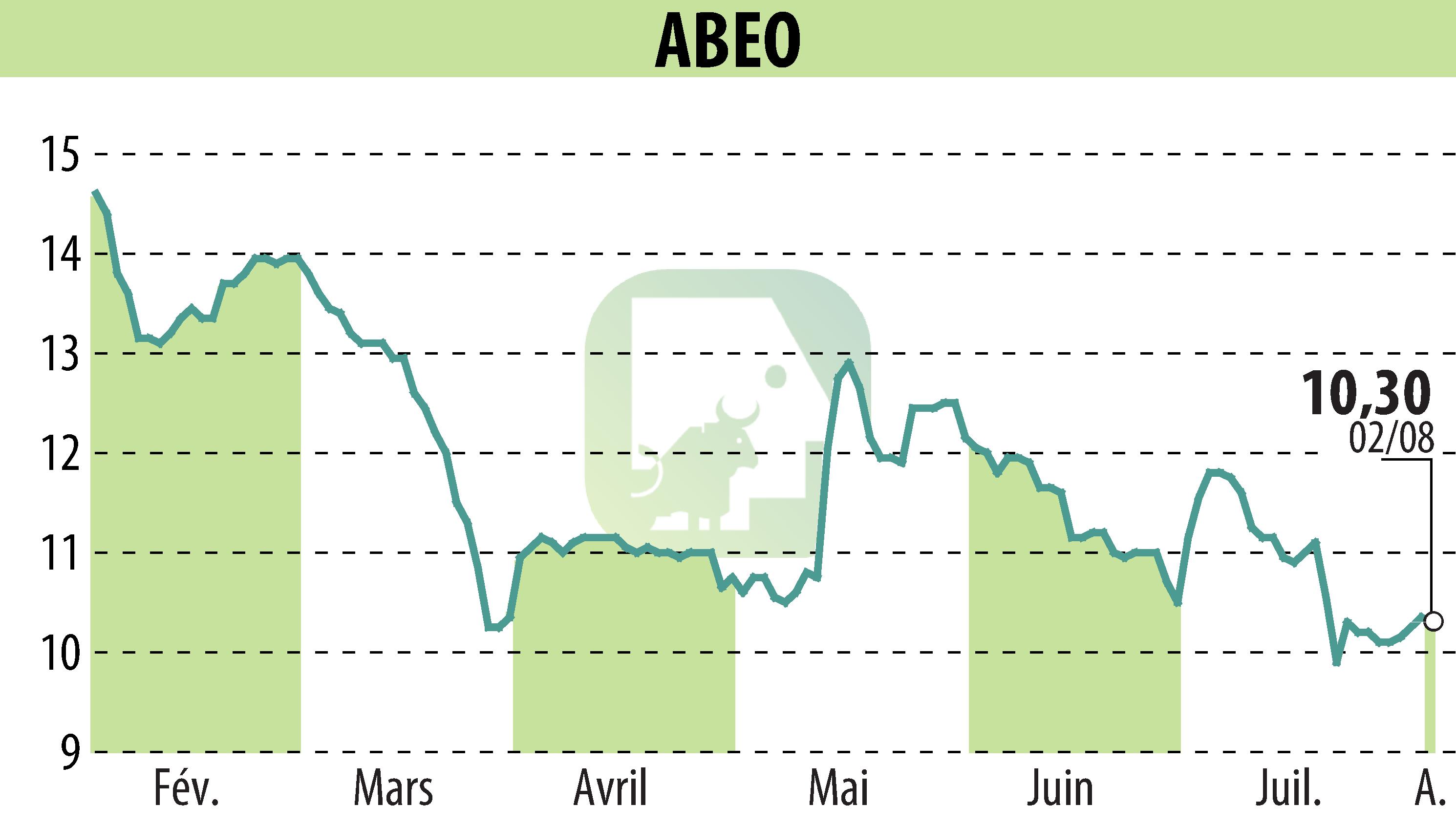 Stock price chart of ABEO (EPA:ABEO) showing fluctuations.