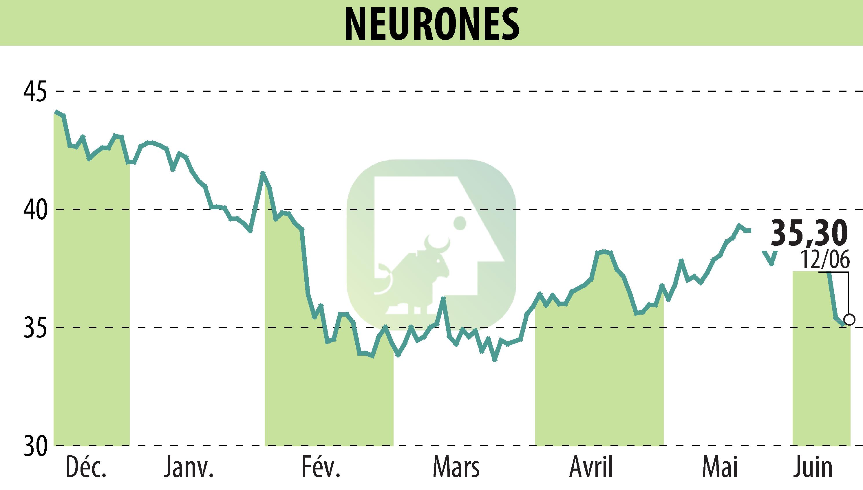 Stock price chart of NEURONES (EPA:NRO) showing fluctuations.