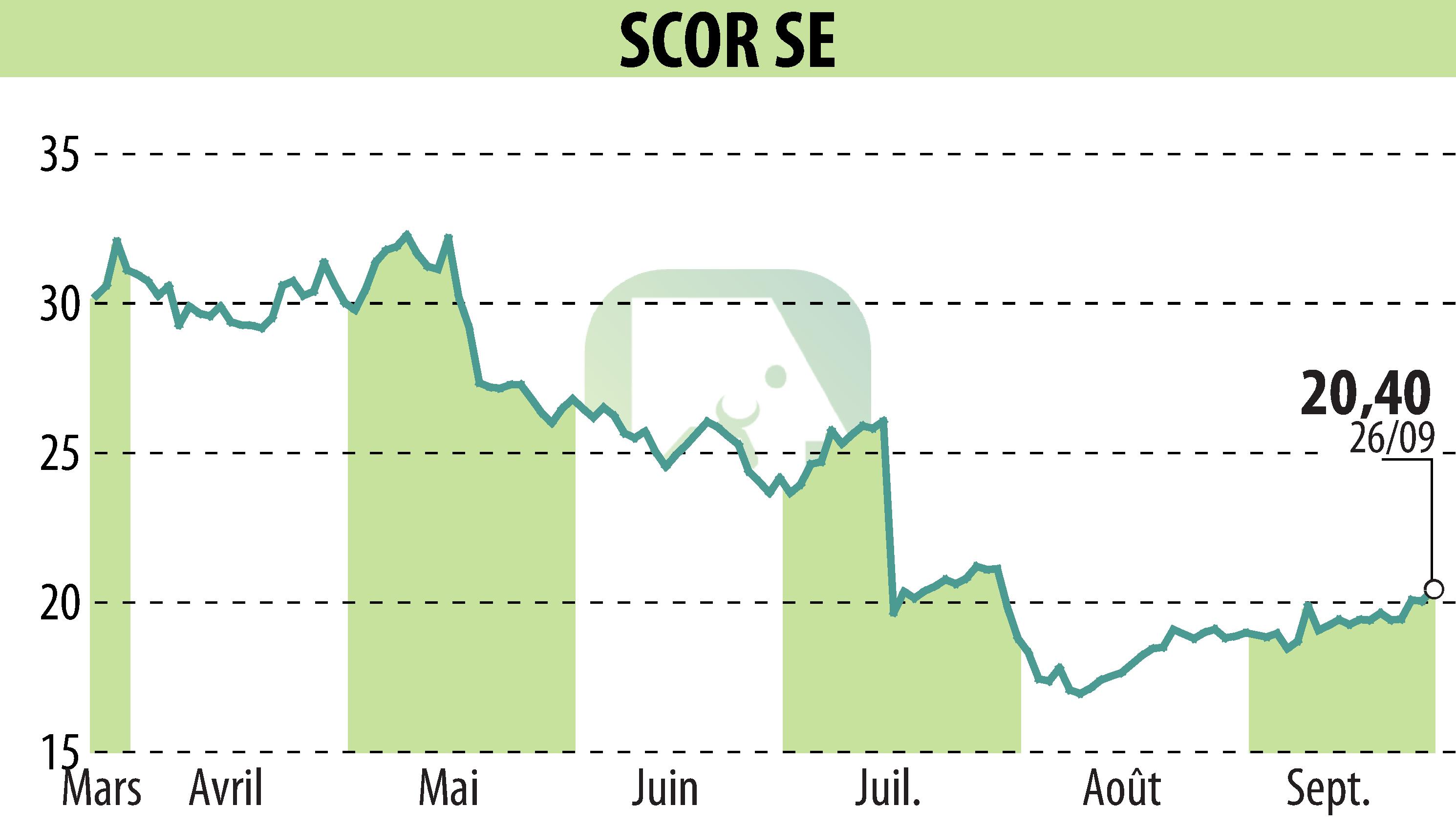 Stock price chart of SCOR (EPA:SCR) showing fluctuations.