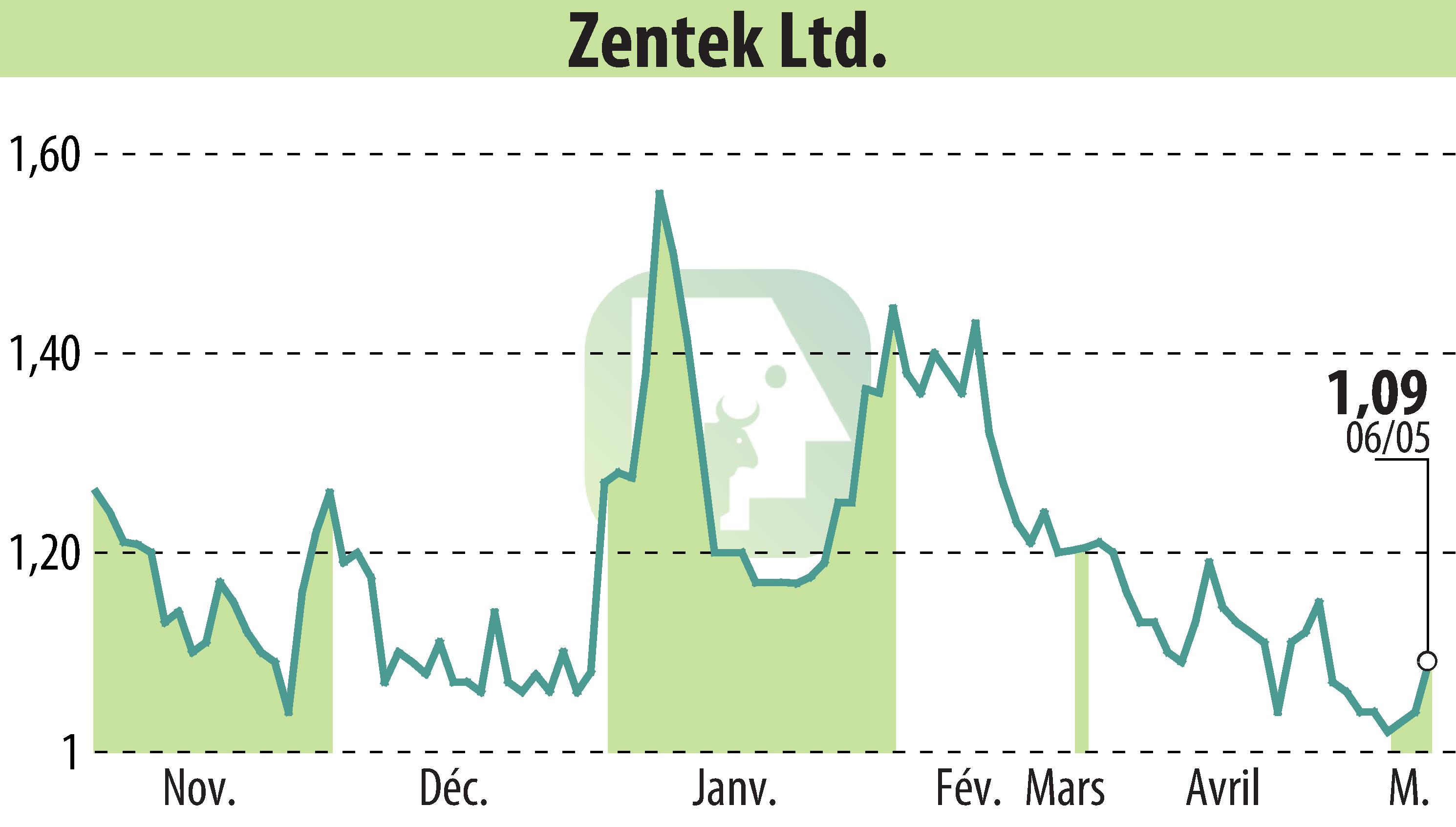 Stock price chart of Zentek Ltd. (EBR:ZTEK) showing fluctuations.