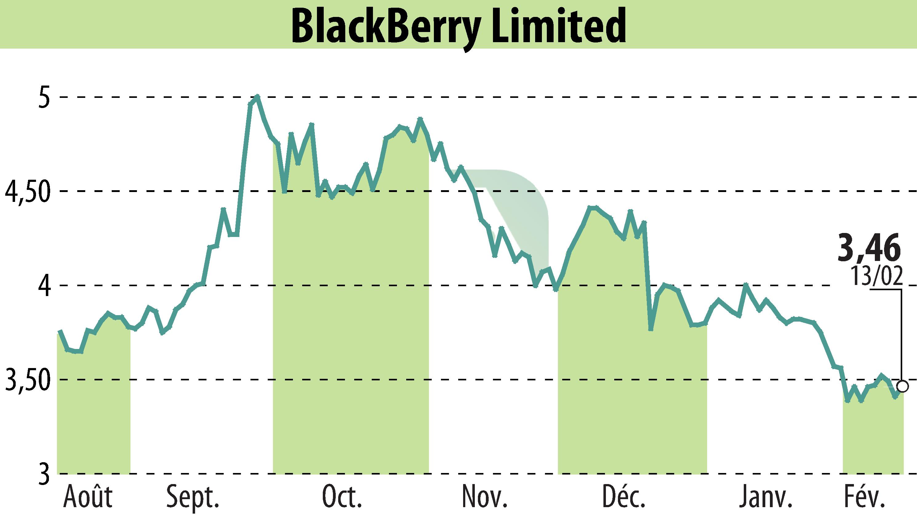 Graphique de l'évolution du cours de l'action BlackBerry QNX (EBR:BB).