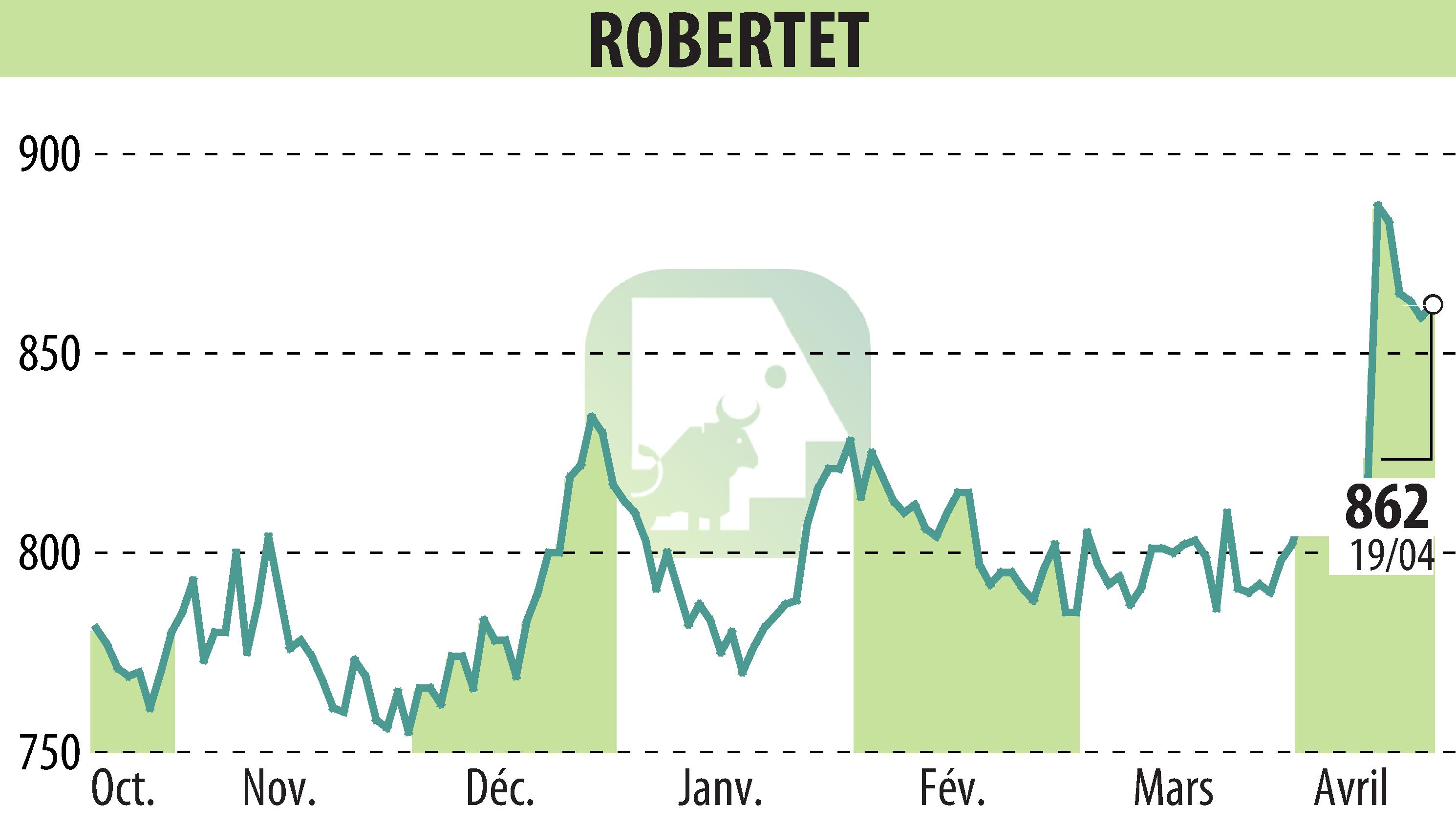 Stock price chart of ROBERTET (EPA:RBT) showing fluctuations.
