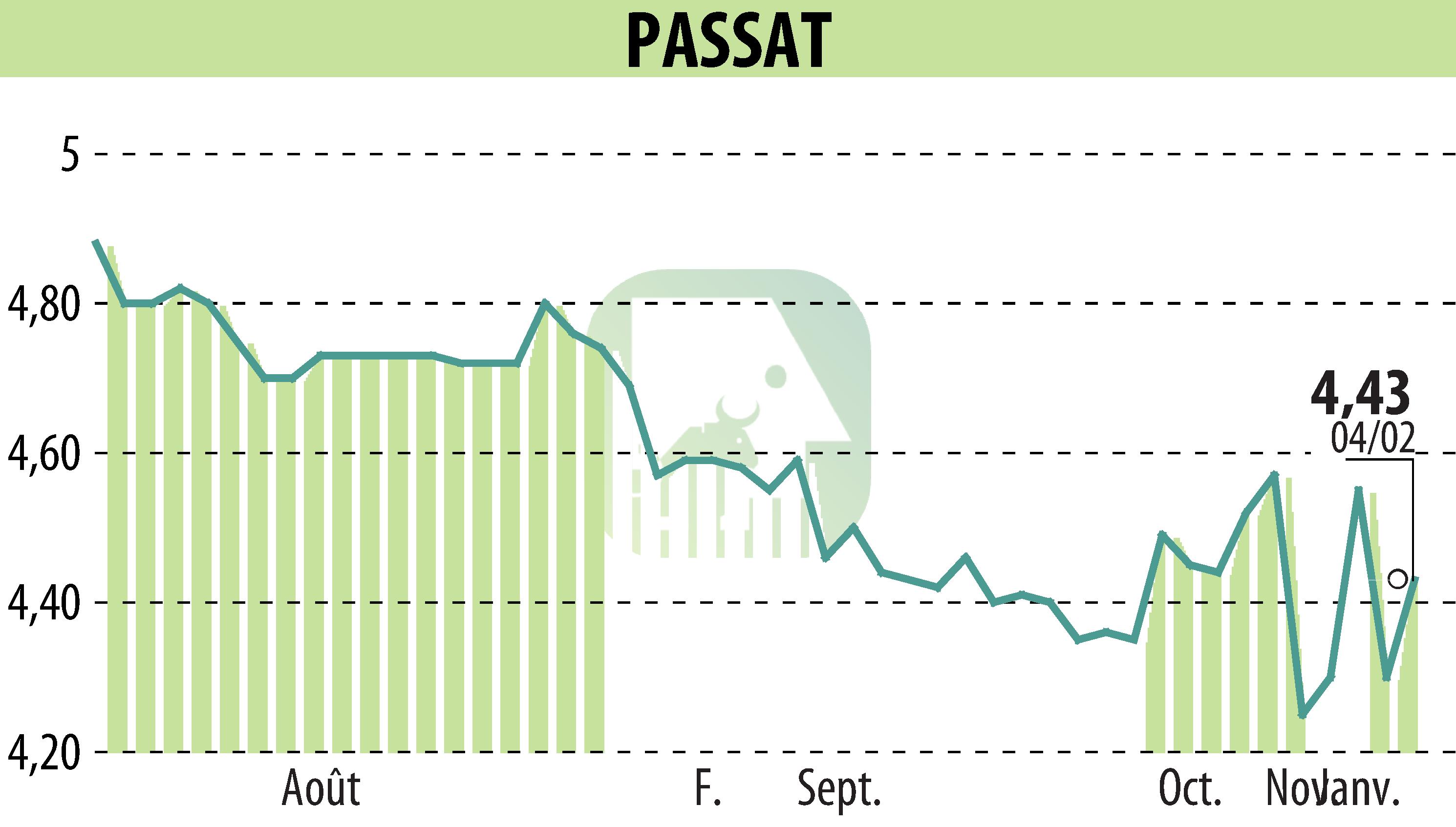 Stock price chart of PASSAT (EPA:PSAT) showing fluctuations.