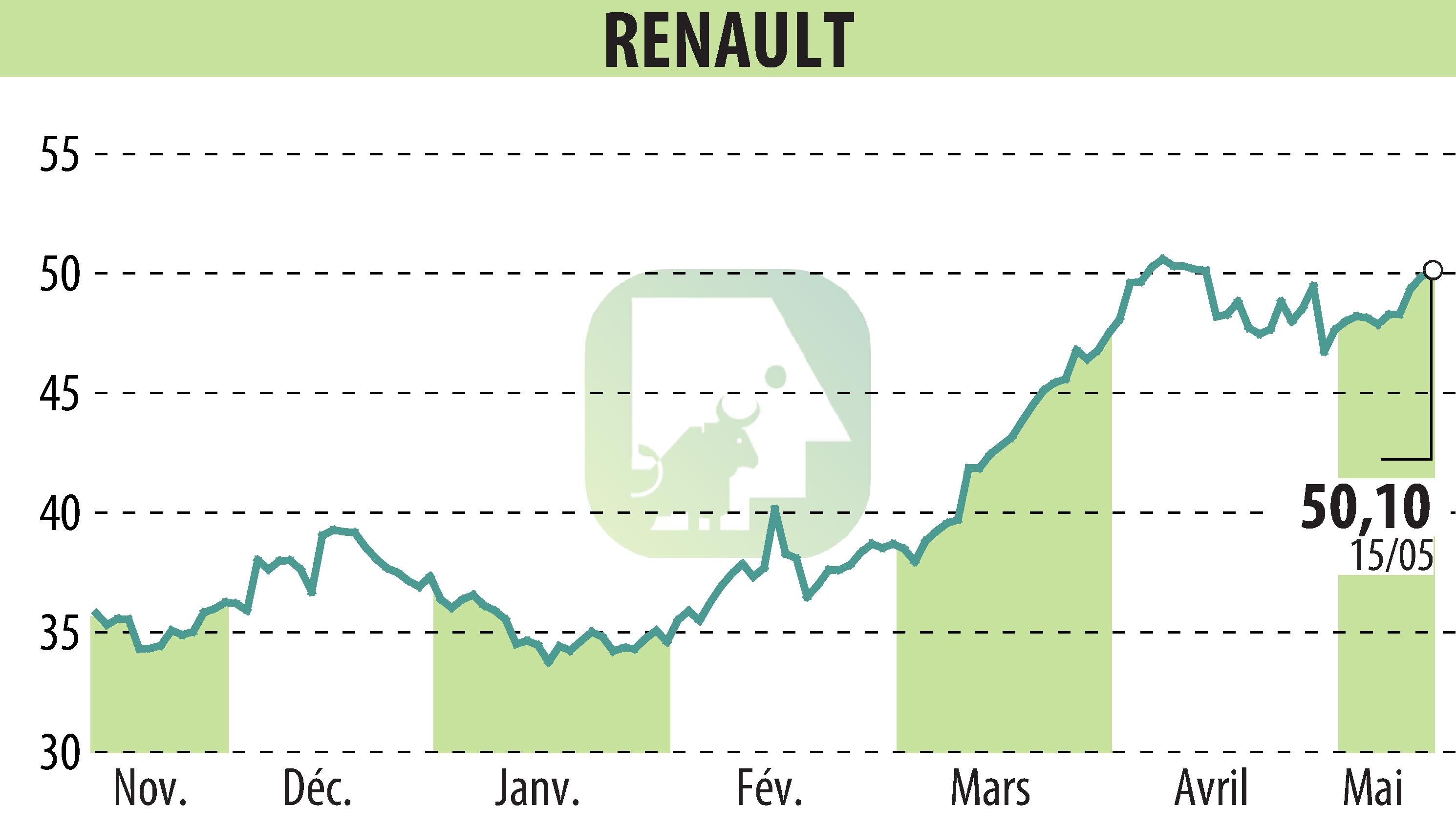 Stock price chart of RENAULT (EPA:RNO) showing fluctuations.