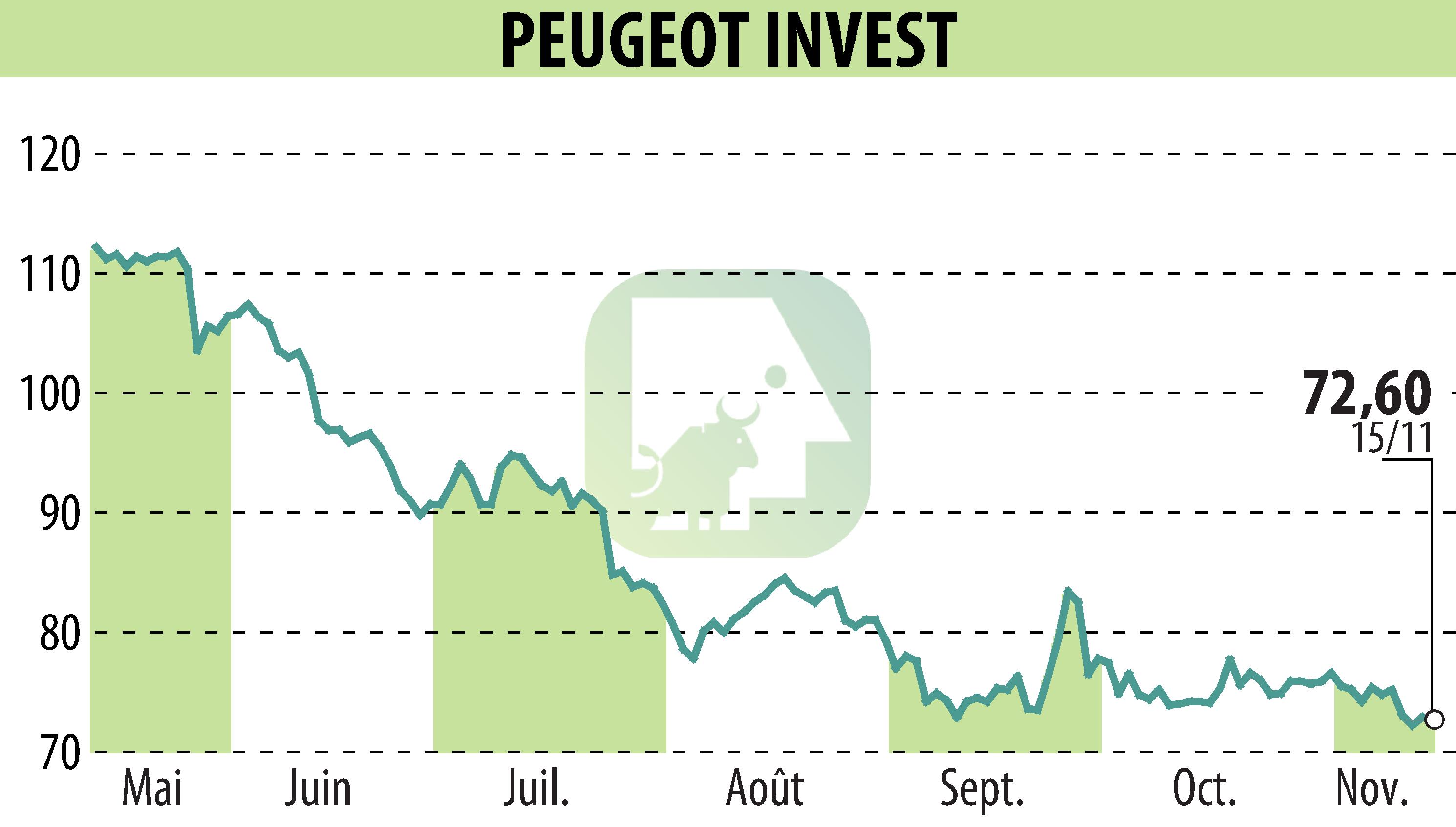 Graphique de l'évolution du cours de l'action Peugeot Invest (EPA:PEUG).