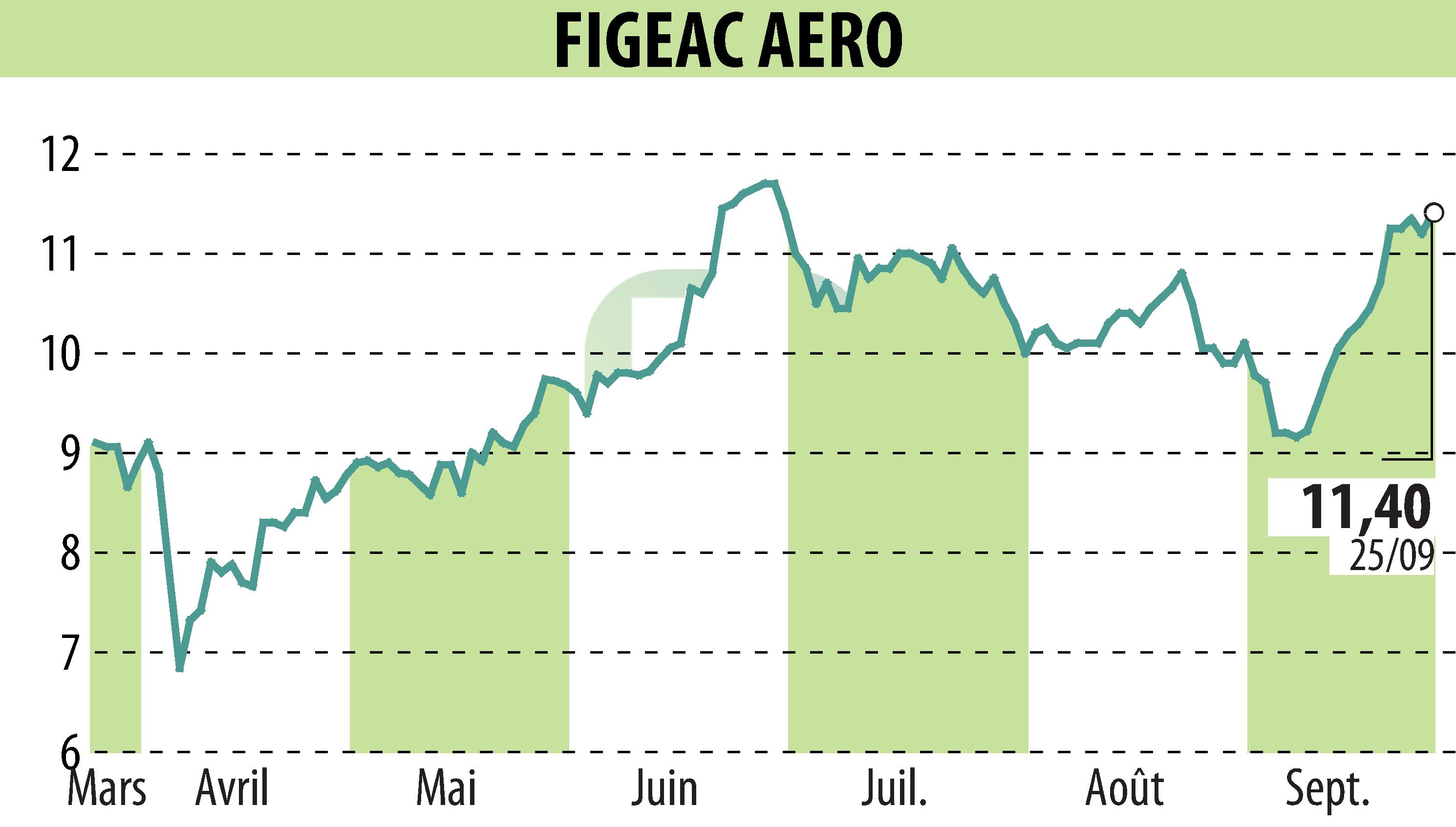 Stock price chart of FIGEAC AERO (EPA:FGA) showing fluctuations.
