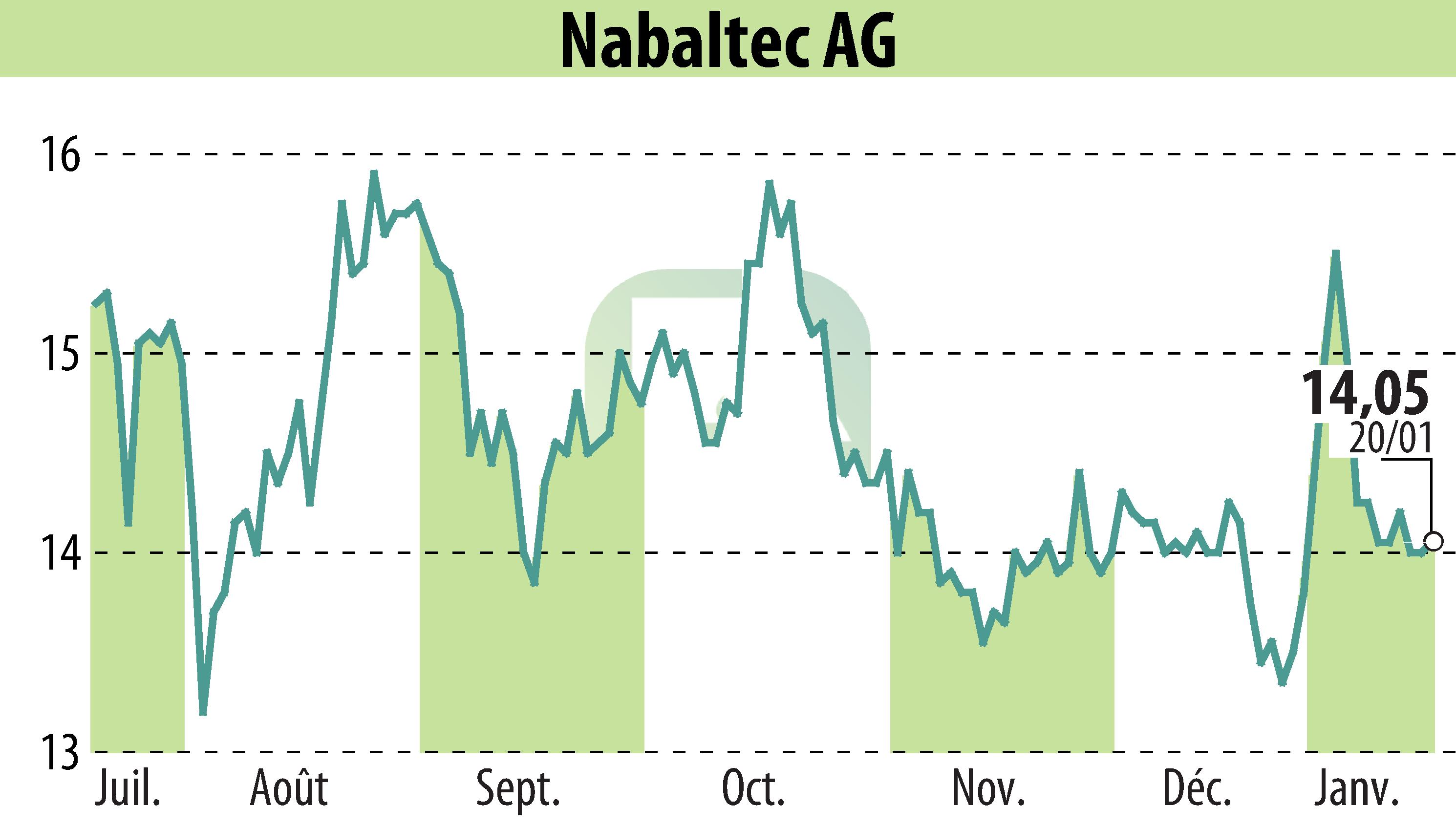 Graphique de l'évolution du cours de l'action Nabaltec AG (EBR:NTG).