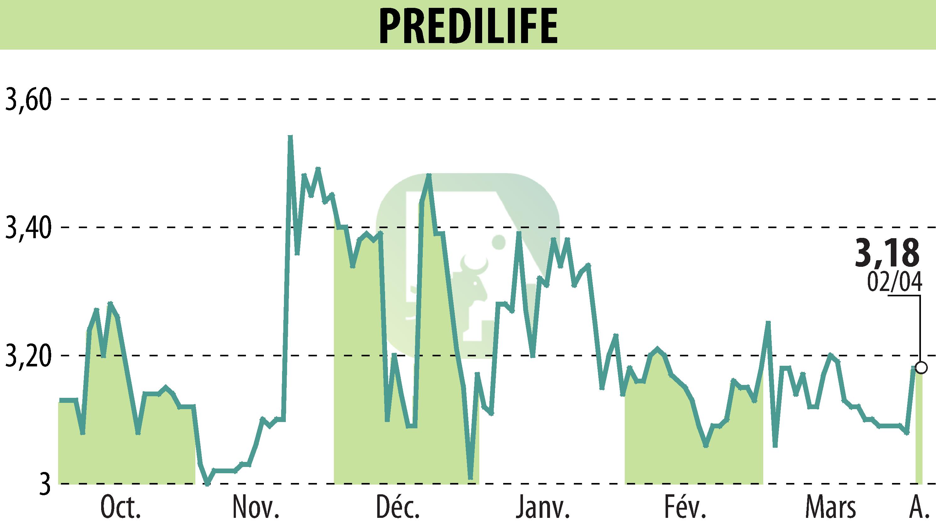 Stock price chart of PREDILIFE (EPA:ALPRE) showing fluctuations.