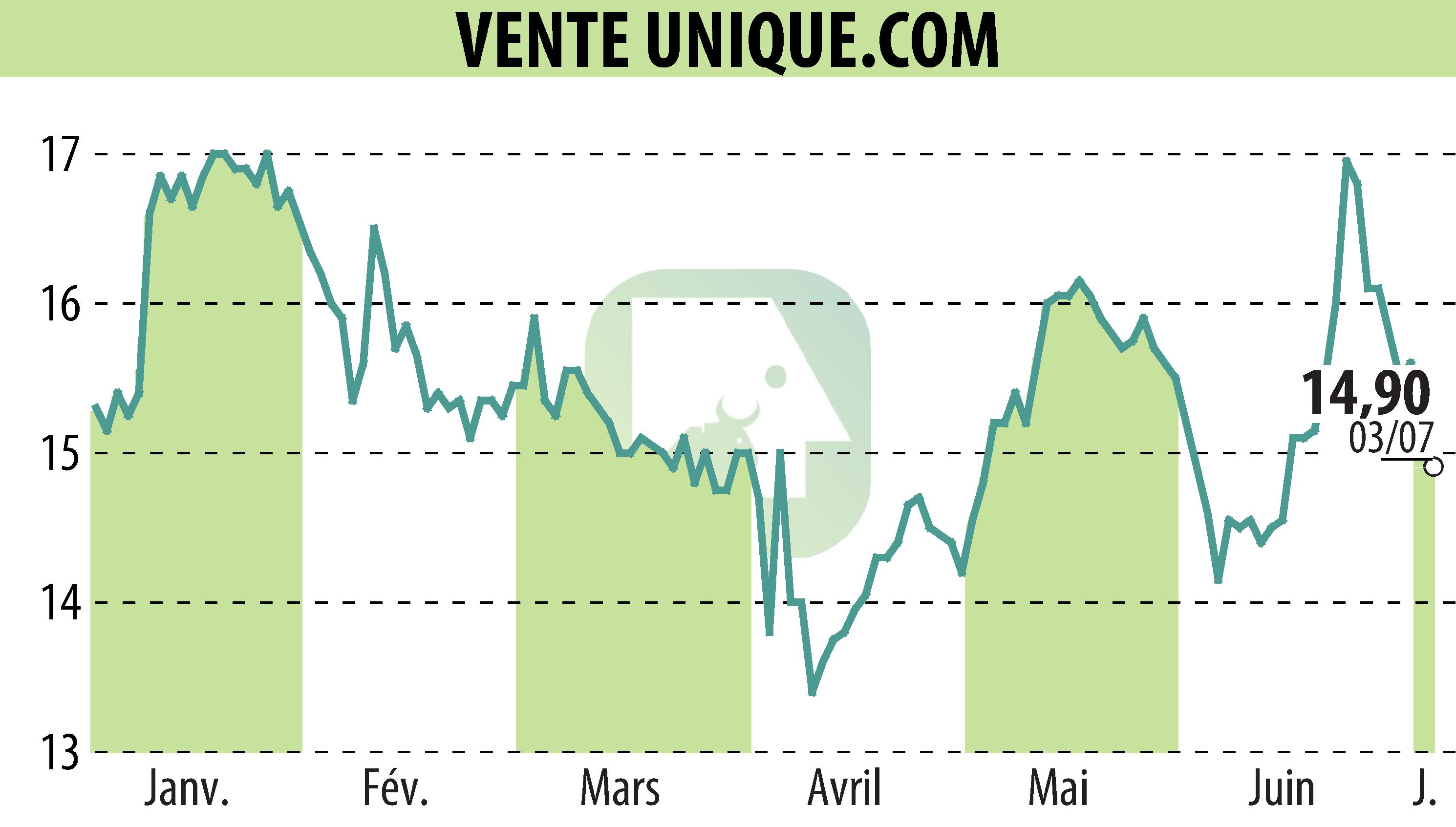 Stock price chart of VENTE UNIQUE.COM (EPA:ALVU) showing fluctuations.