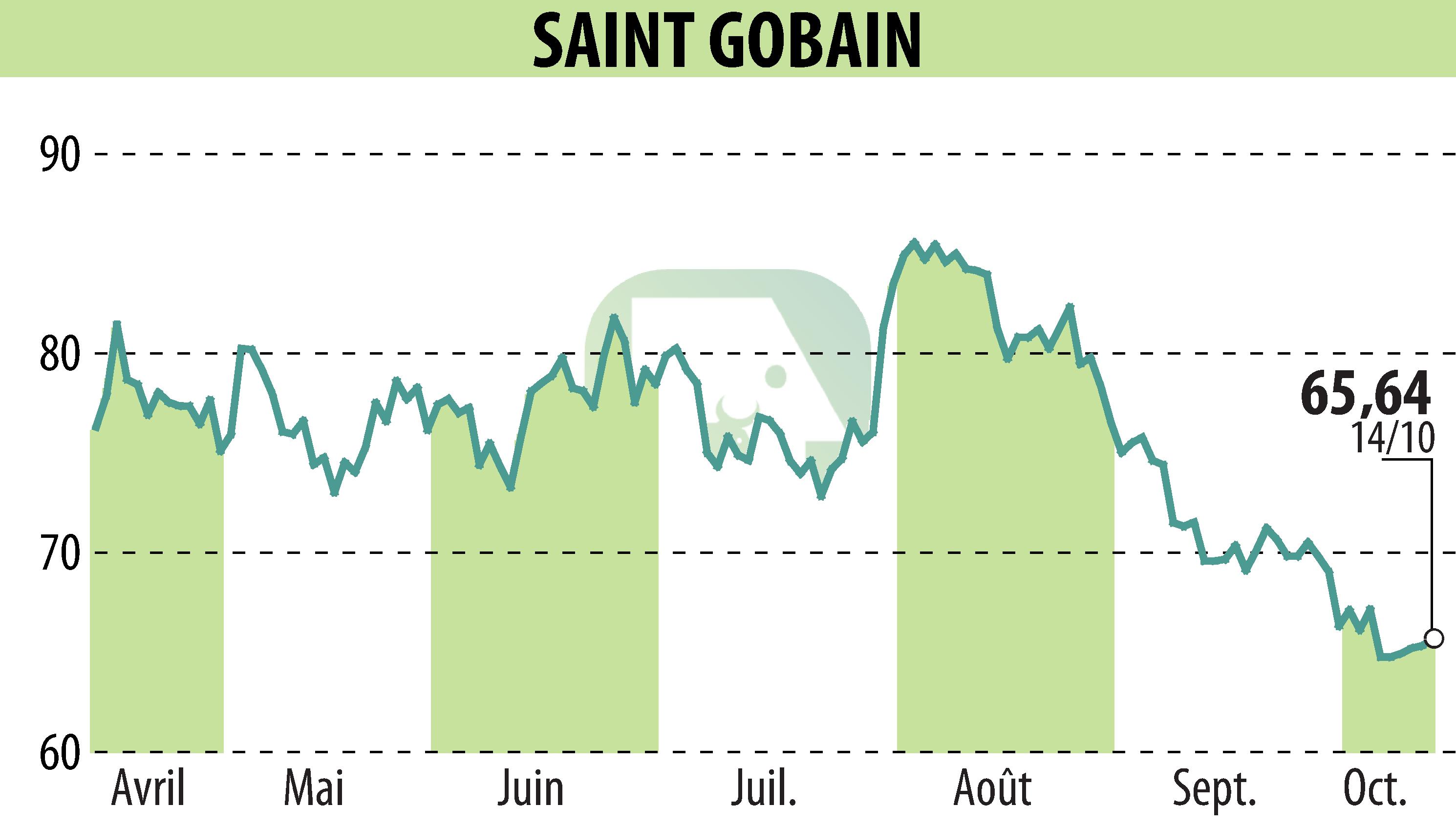 Stock price chart of SAINT-GOBAIN (EPA:SGO) showing fluctuations.