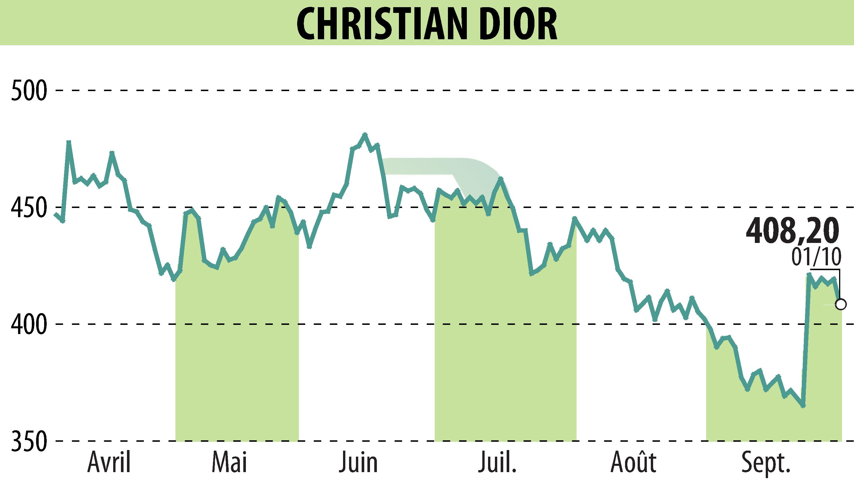 Graphique de l'évolution du cours de l'action CHRISTIAN DIOR (EPA:CDI).