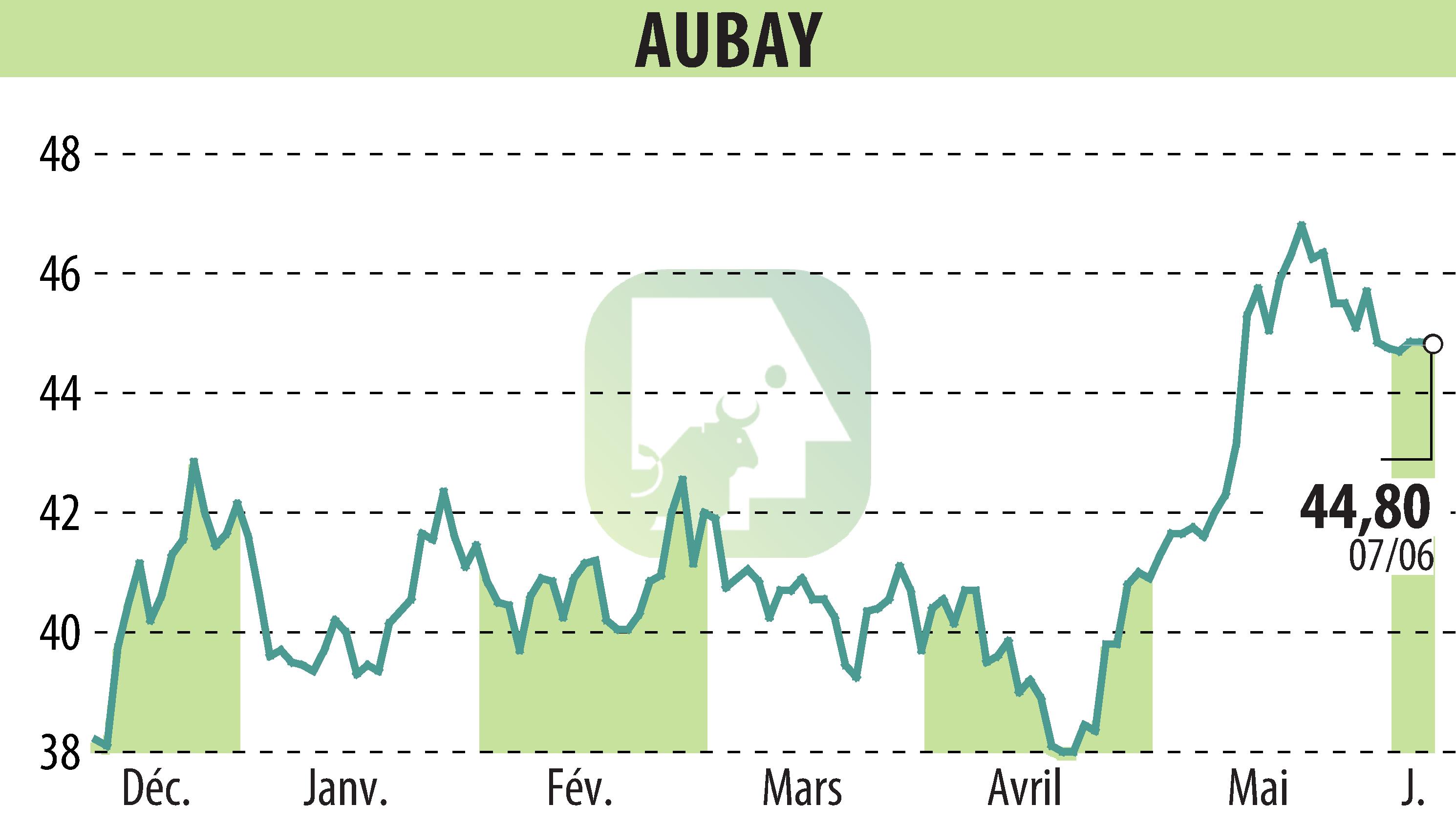 Stock price chart of AUBAY (EPA:AUB) showing fluctuations.