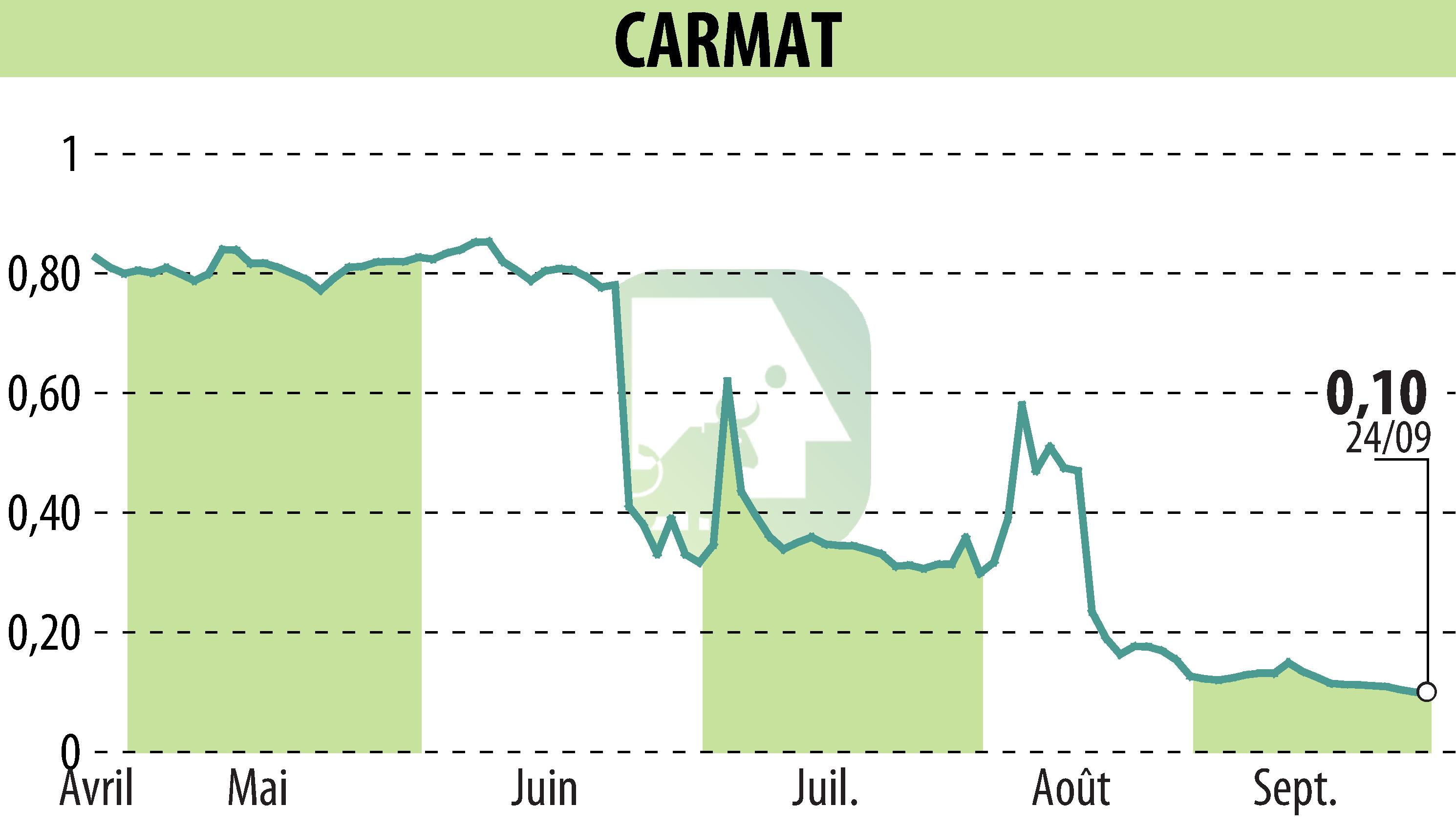 Stock price chart of CARMAT (EPA:ALCAR) showing fluctuations.