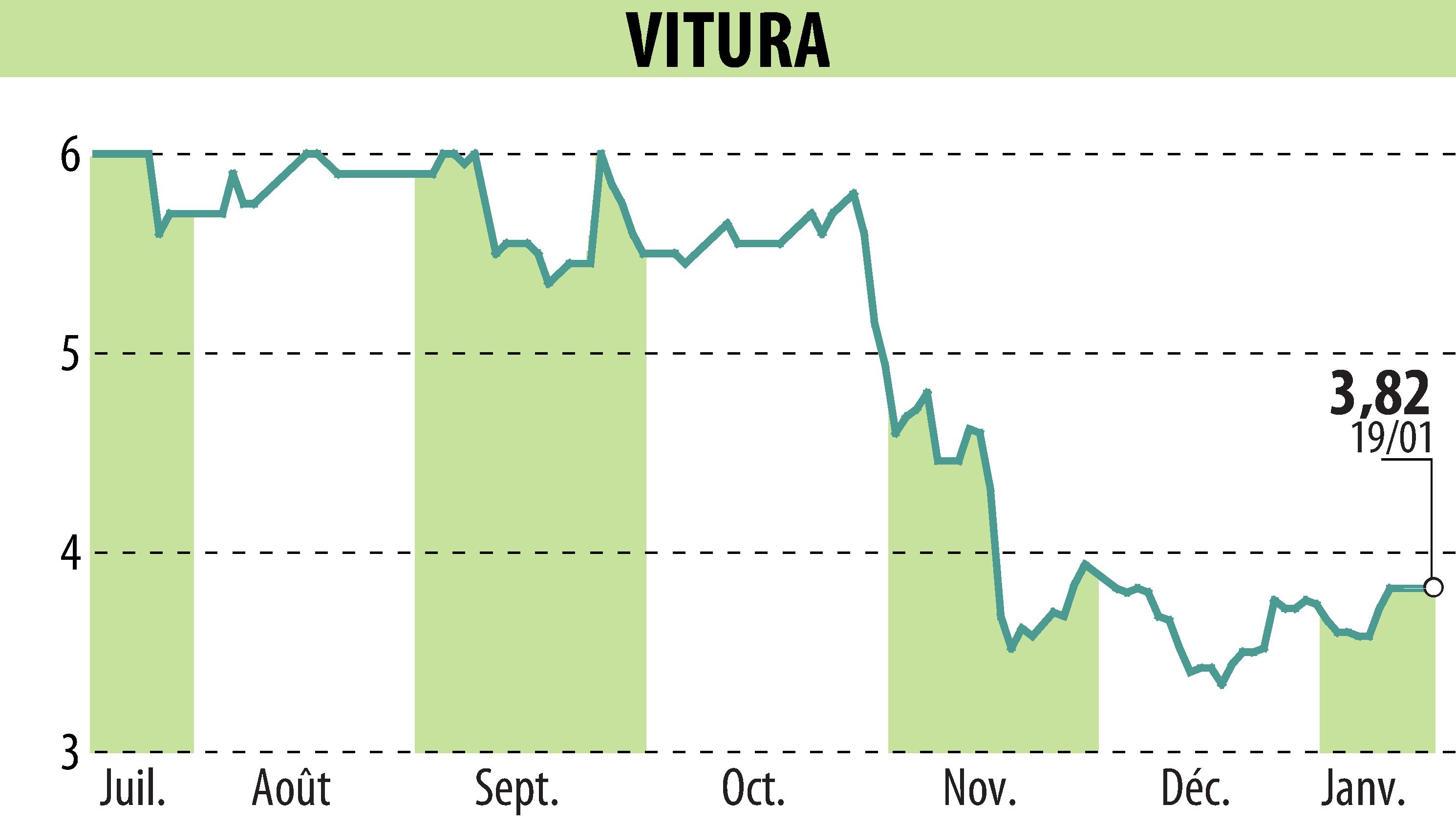 Graphique de l'évolution du cours de l'action VITURA  (EPA:VTR).