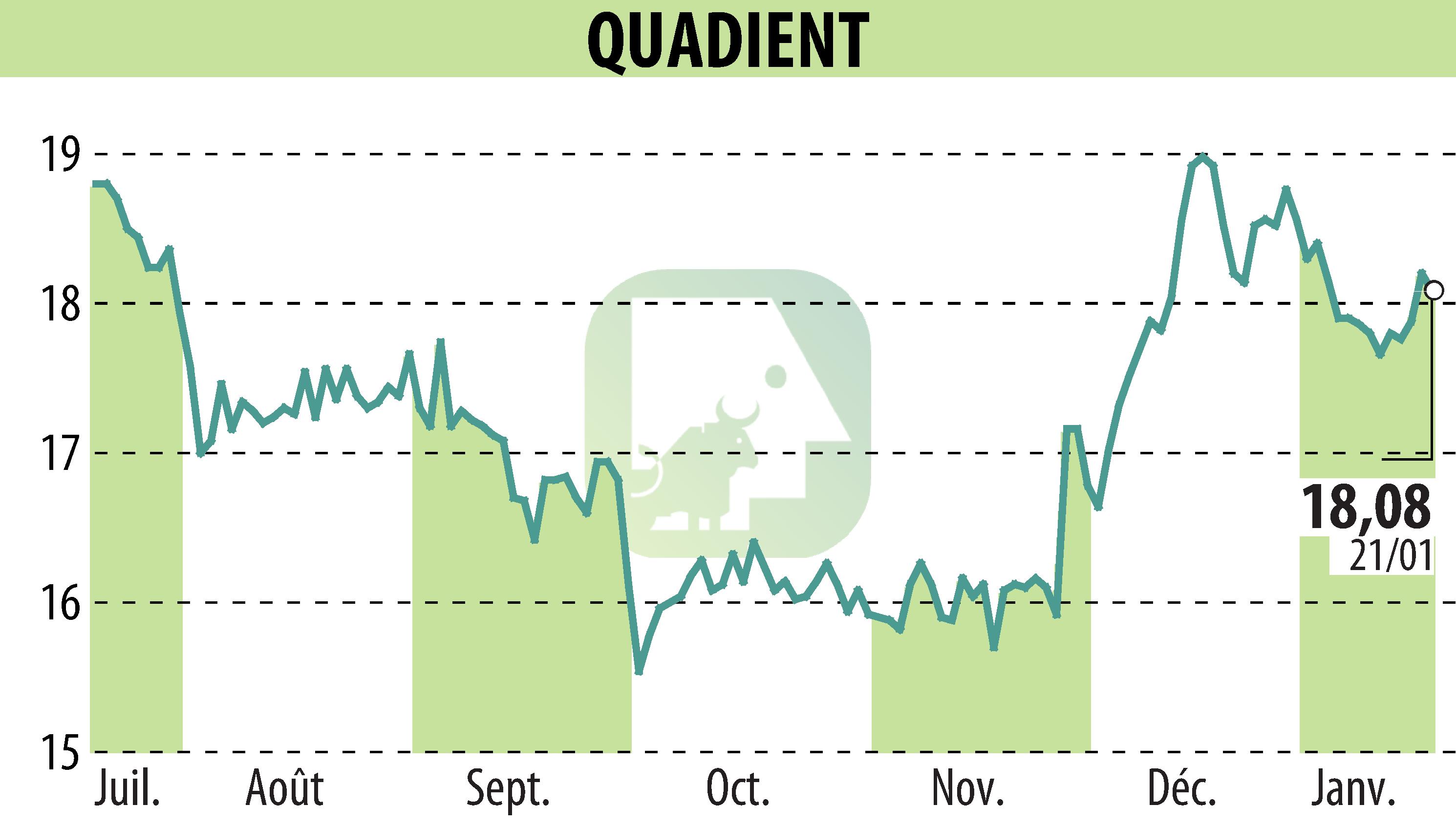 Graphique de l'évolution du cours de l'action QUADIENT (EPA:QDT).