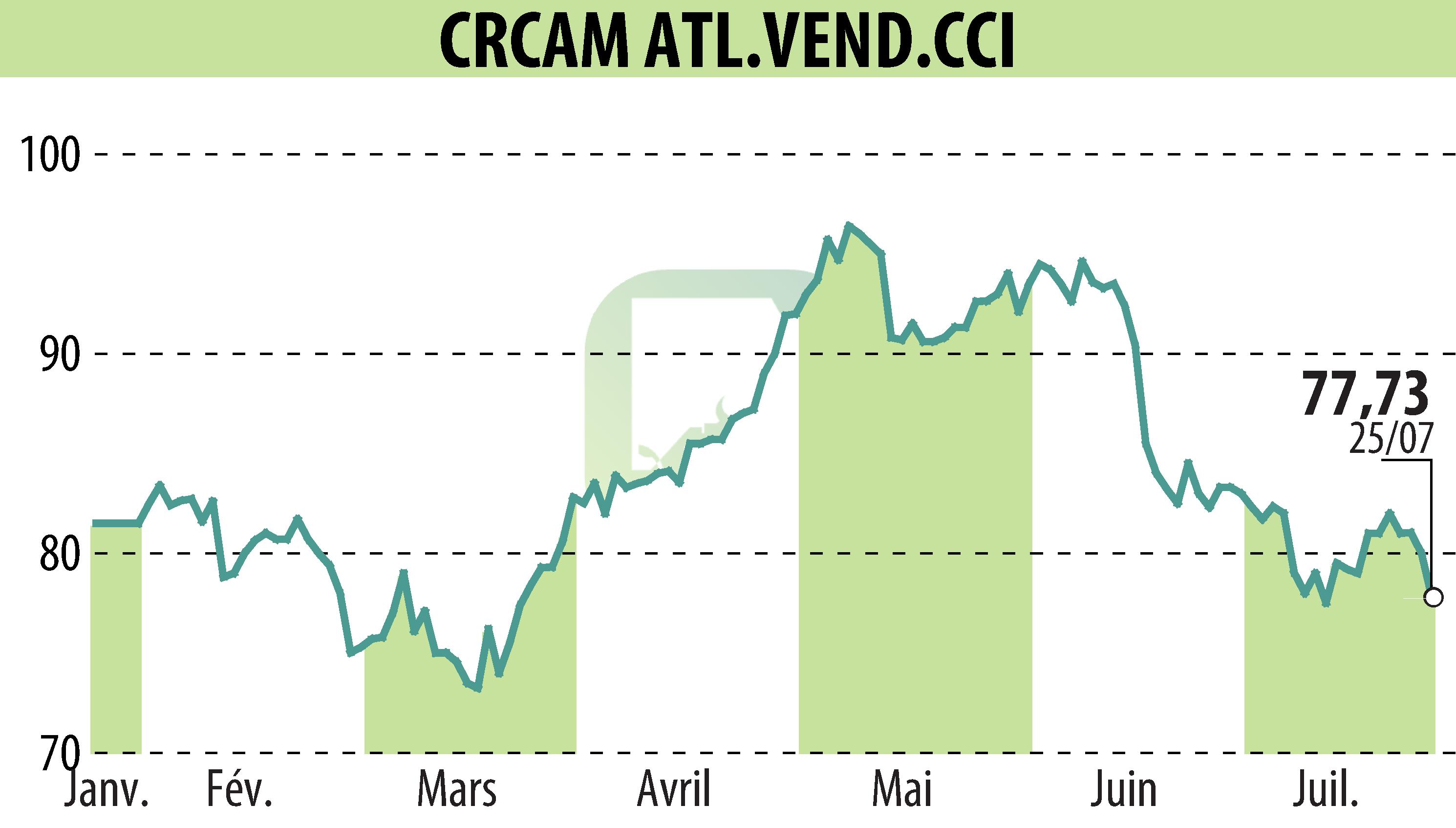 Graphique de l'évolution du cours de l'action CRCAM ATLANTIQUE VENDEE (EPA:CRAV).