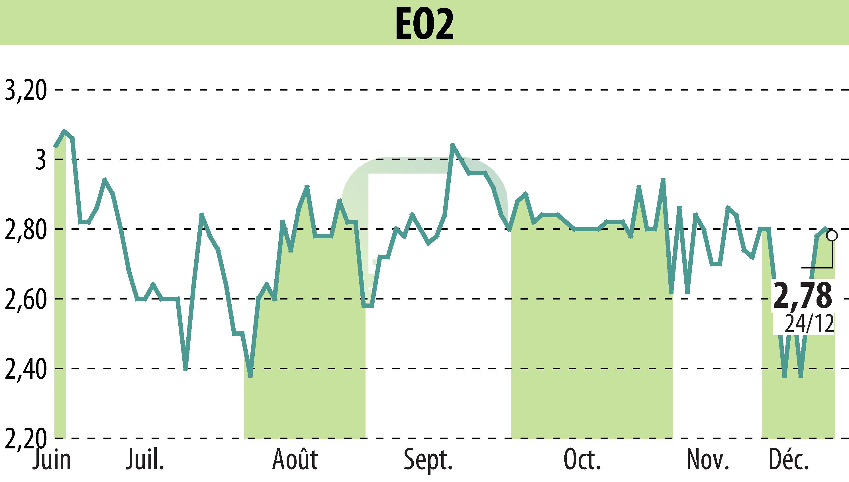 Graphique de l'évolution du cours de l'action EO2 (EPA:ALEO2).