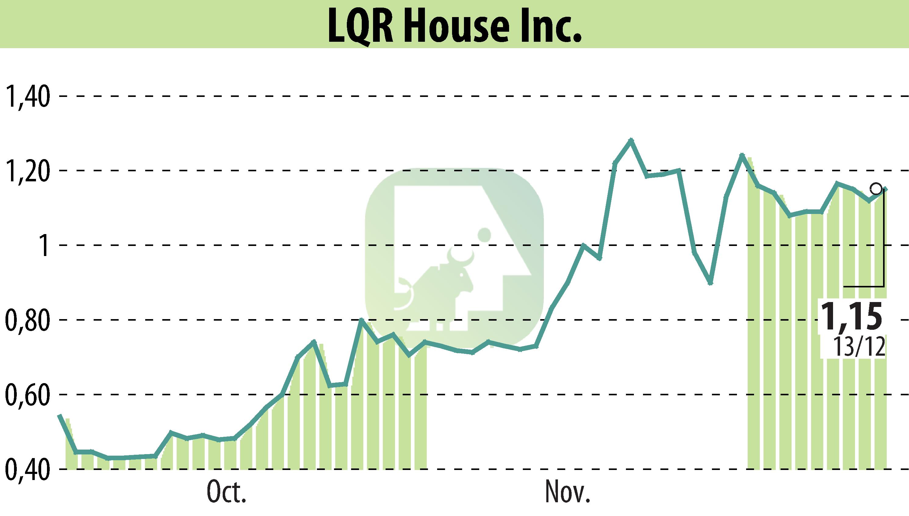 Stock price chart of LQR House (EBR:LQR) showing fluctuations.