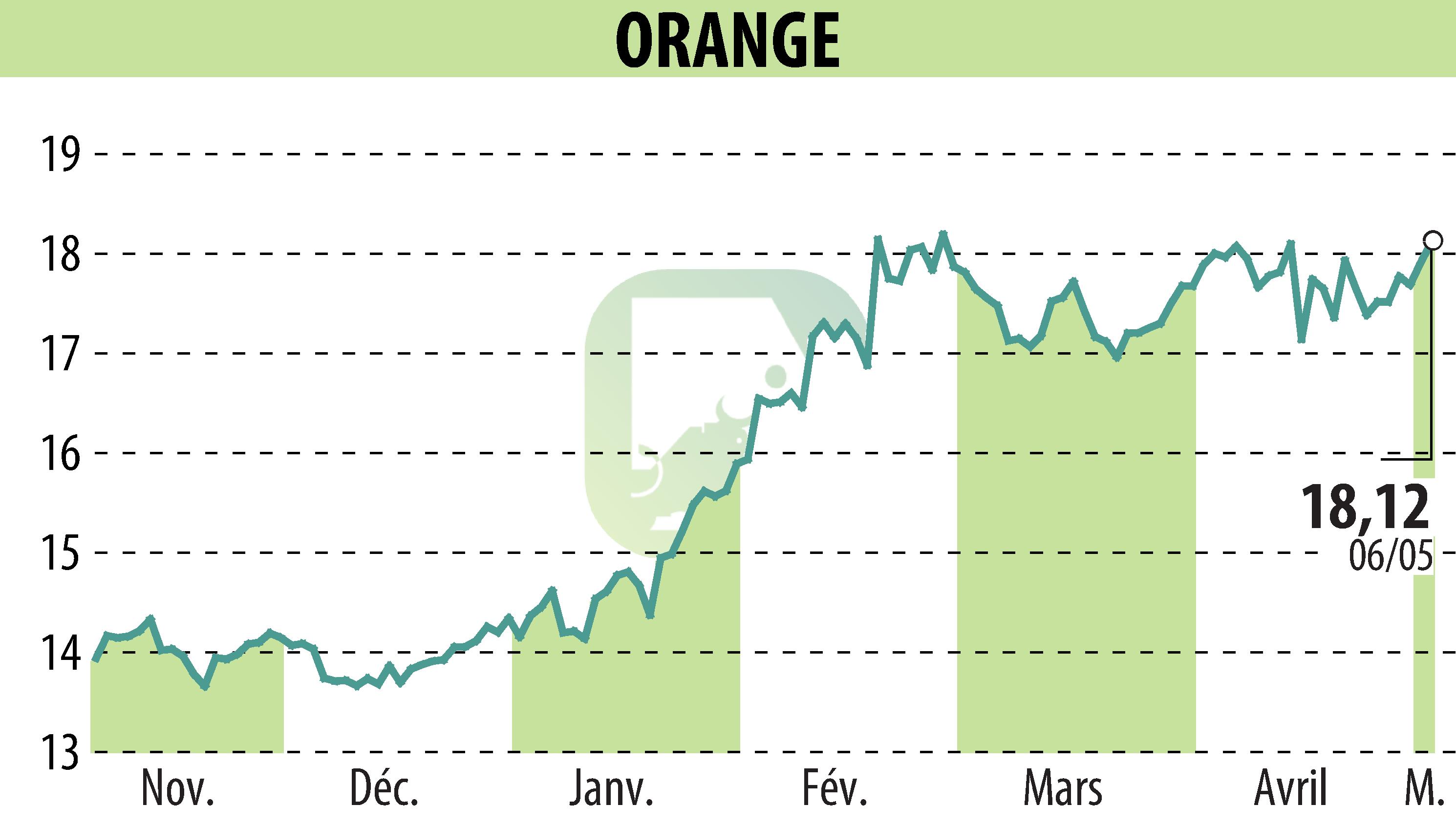 Stock price chart of ORANGE (EPA:ORA) showing fluctuations.