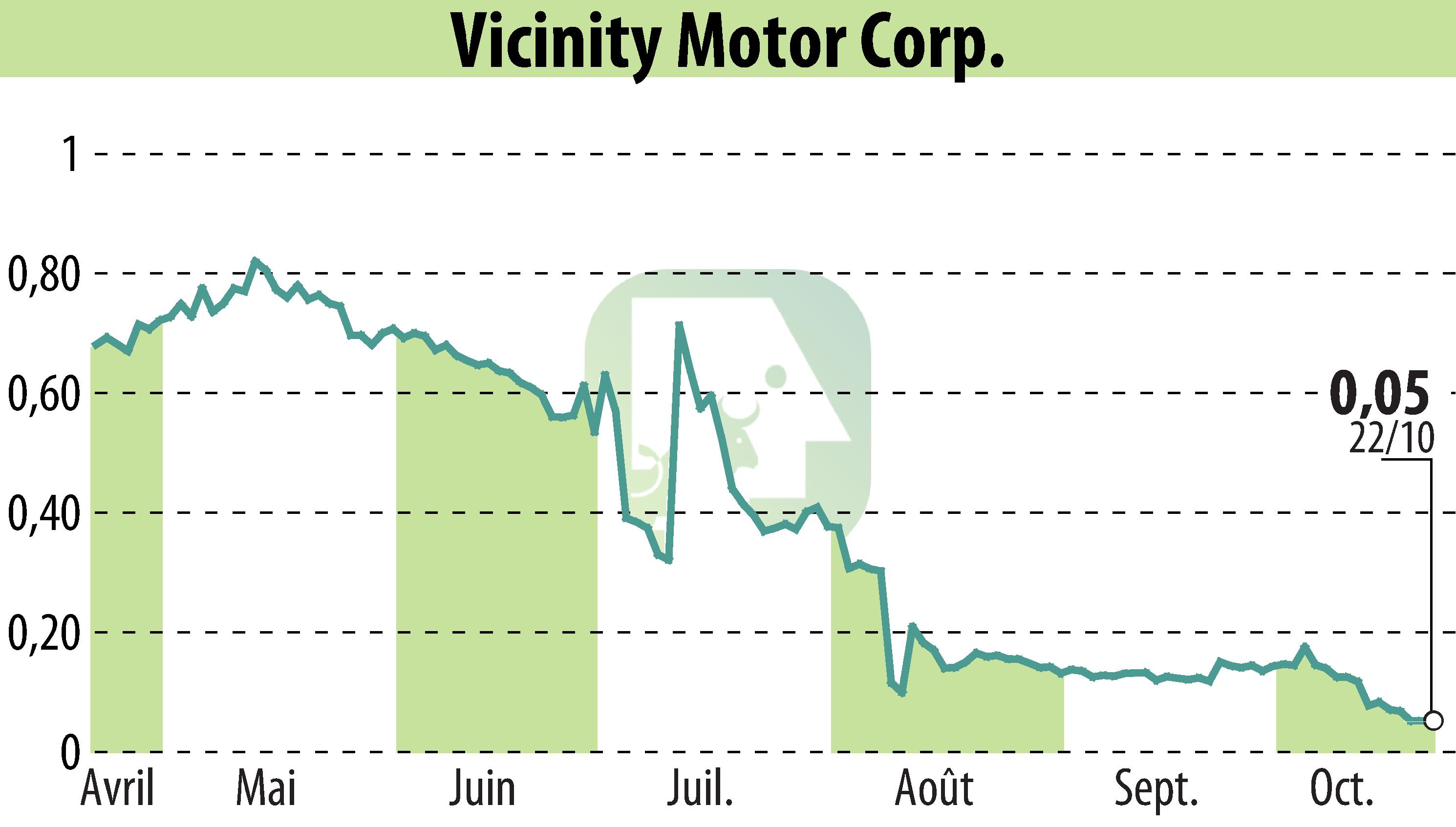 Stock price chart of Vicinity Motor Corp. (EBR:VEV) showing fluctuations.