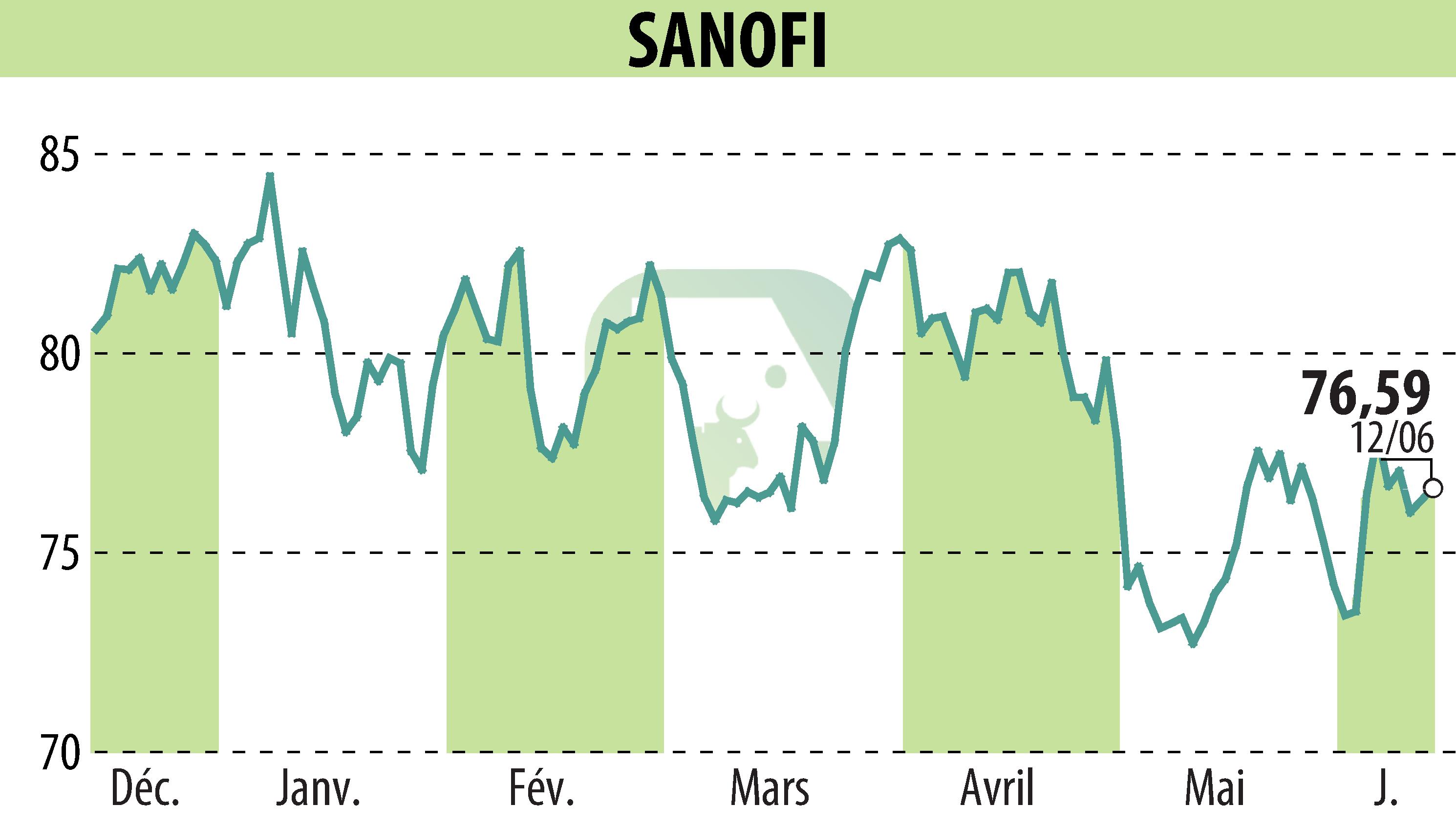 Graphique de l'évolution du cours de l'action SANOFI-AVENTIS (EPA:SAN).